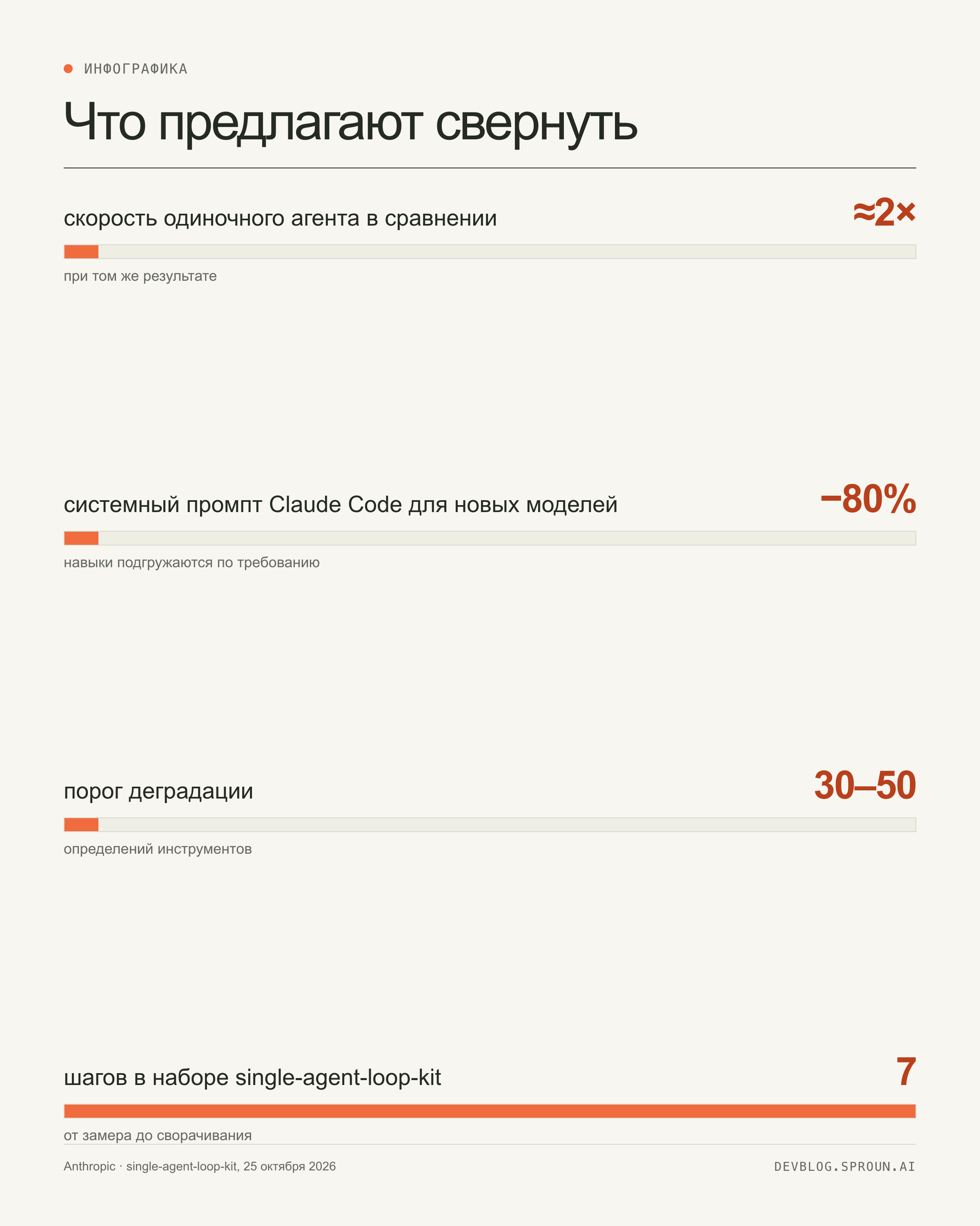 Инфографика: около 2× быстрее, −80% системного промпта, порог 30–50 инструментов, 7 шагов
