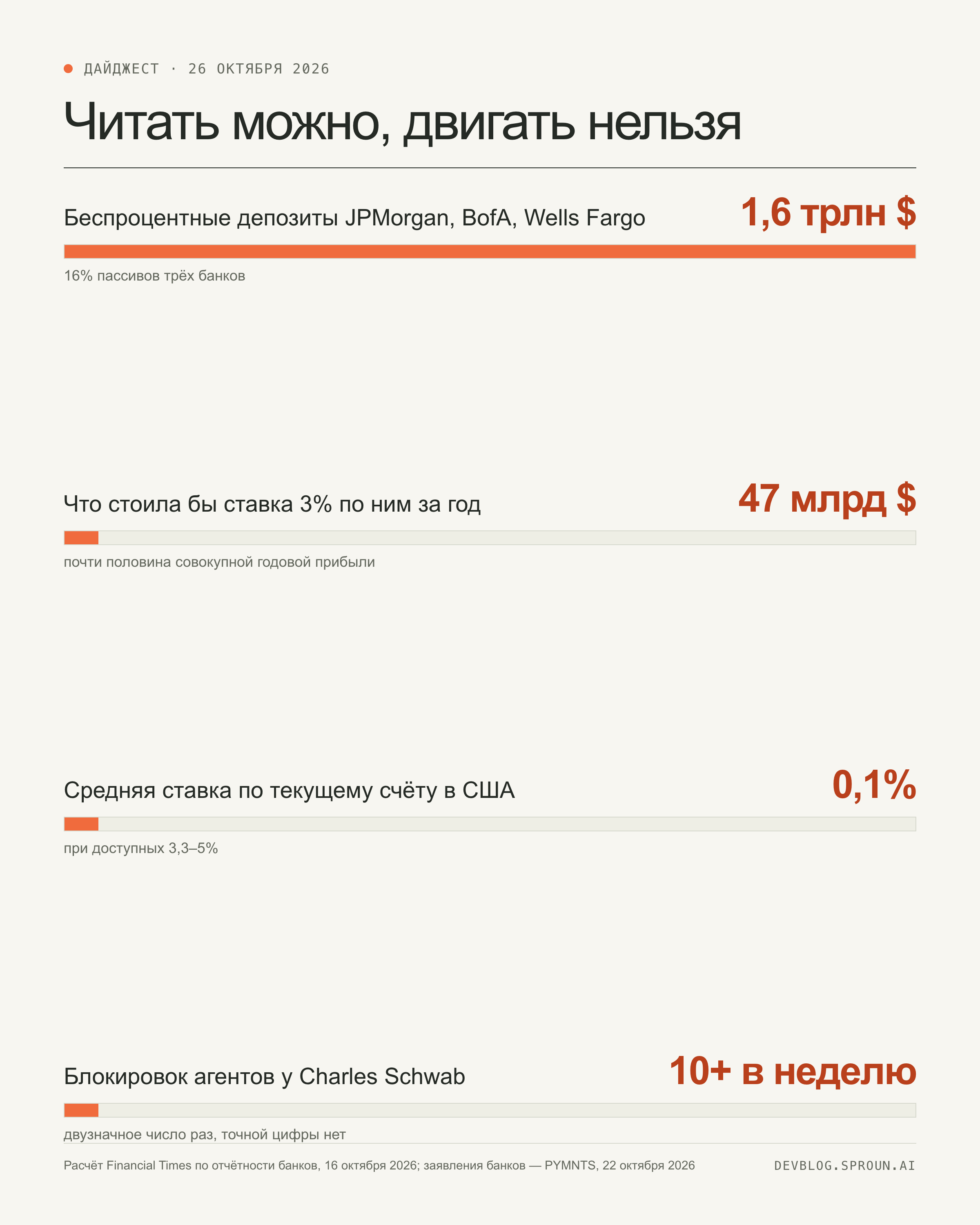 Инфографика: 1,6 трлн долларов беспроцентных депозитов, 16% пассивов, 47 млрд в год при ставке 3%, 0,1% по текущему счёту