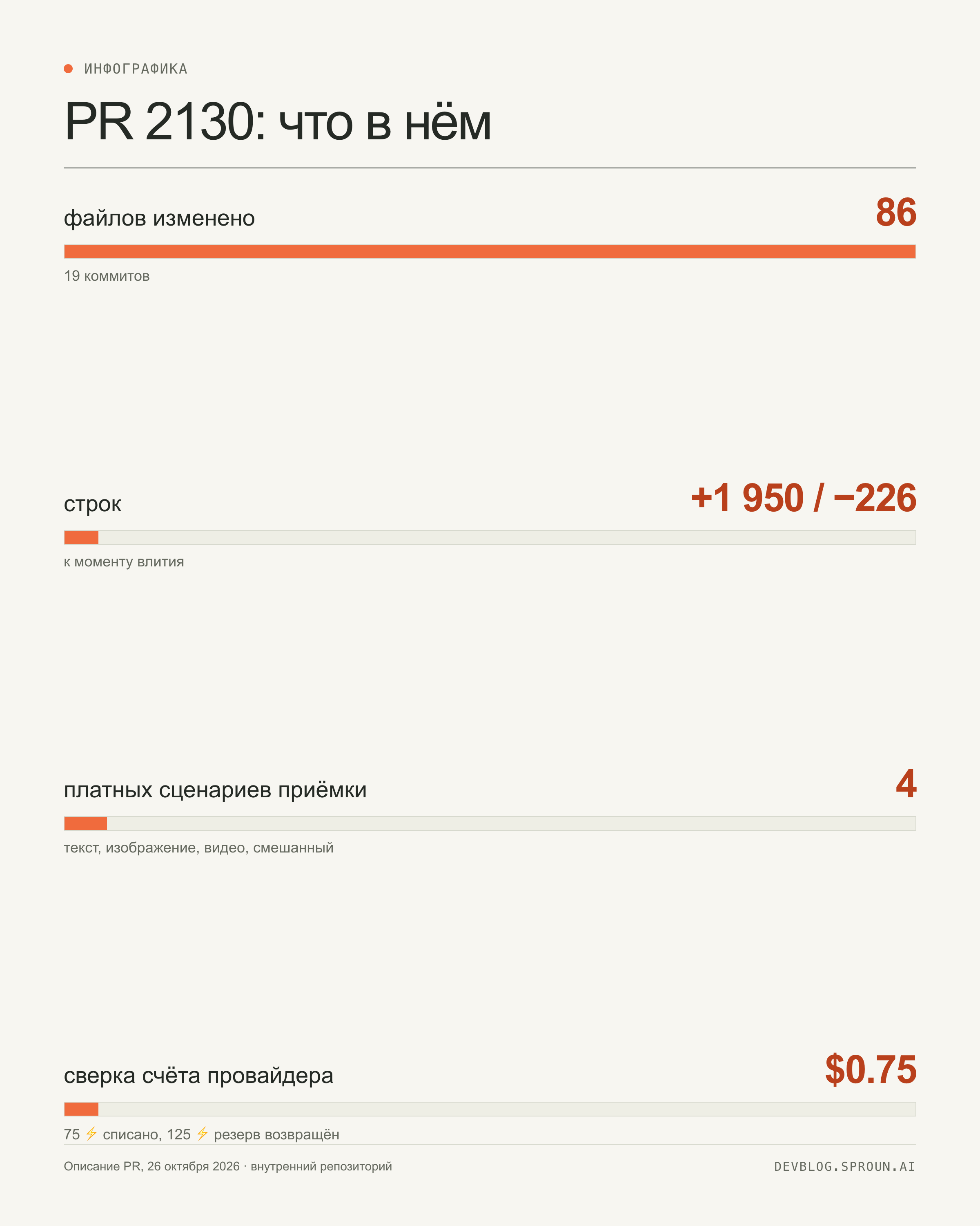 Инфографика: 86 файлов, +1950/−226 строк, четыре платных сценария, сверка счёта $0.75