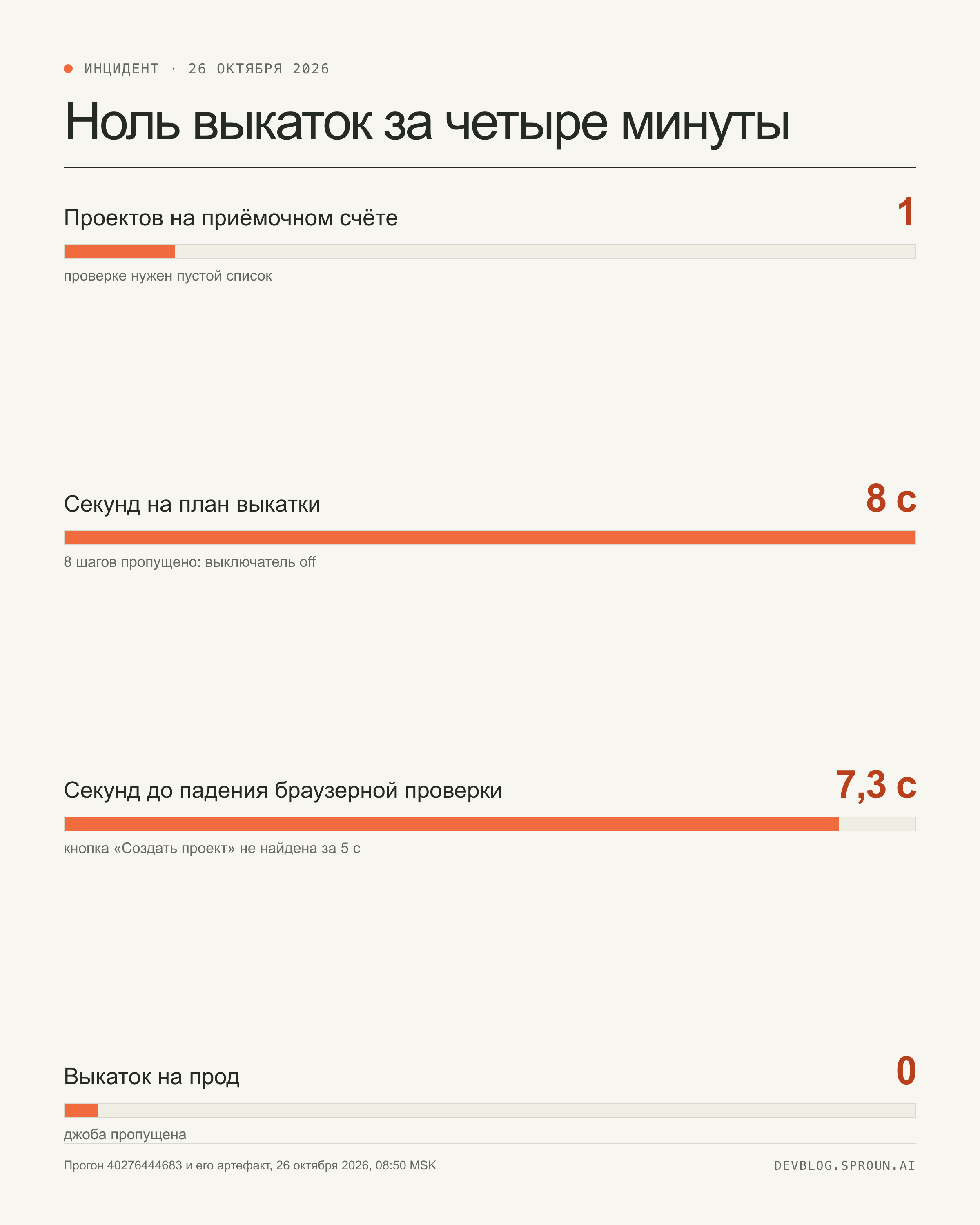 Инфографика: таймлайн прогона — merge в 05:37, запуск в 08:50, план 8 секунд, проверка стенда 7,3 секунды, выкаток на прод ноль