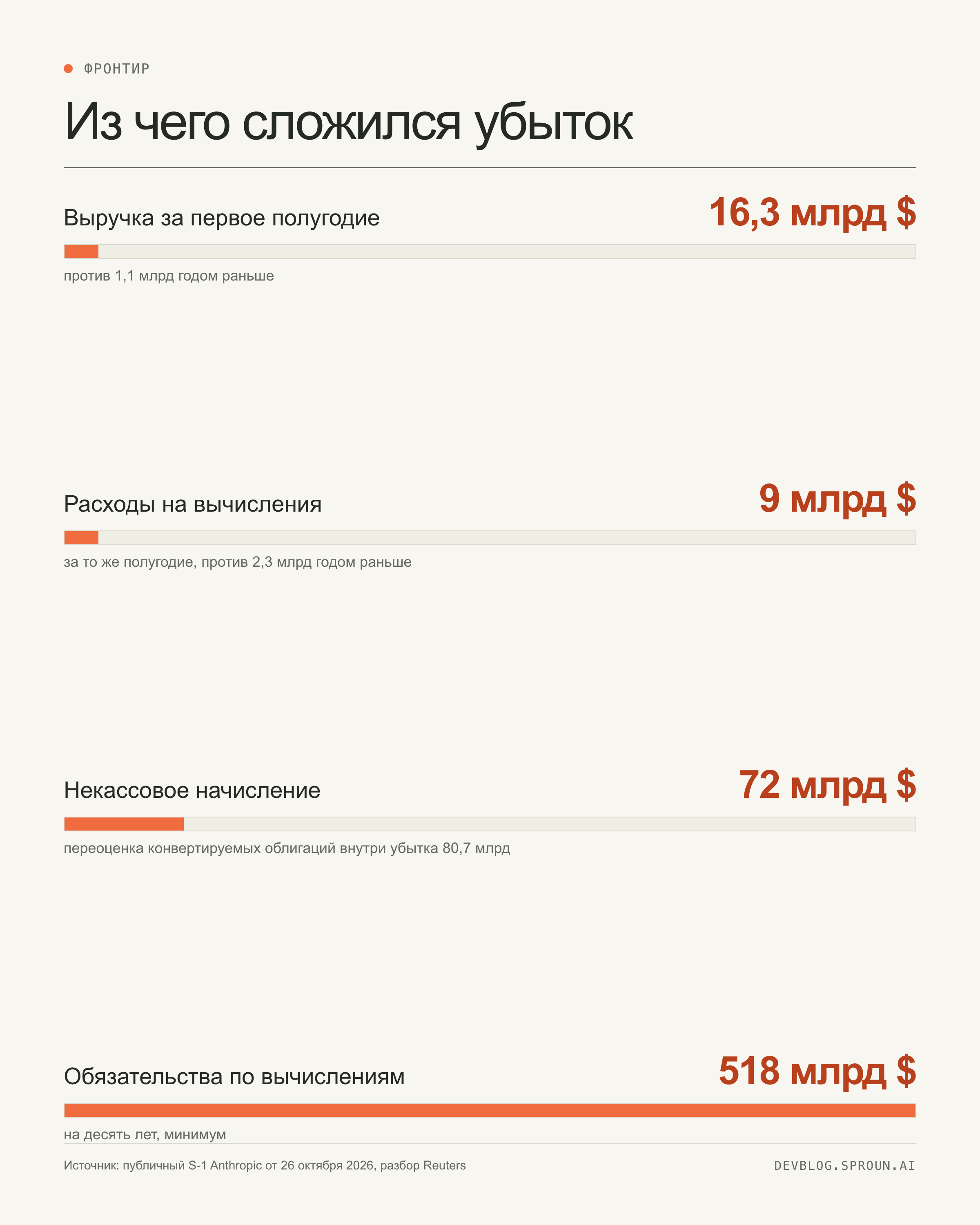 Инфографика: выручка Anthropic за первое полугодие 2026 — 16,3 млрд долларов, некассовое начисление внутри убытка — 72 млрд, обязательства по вычислениям на десять лет — 518 млрд