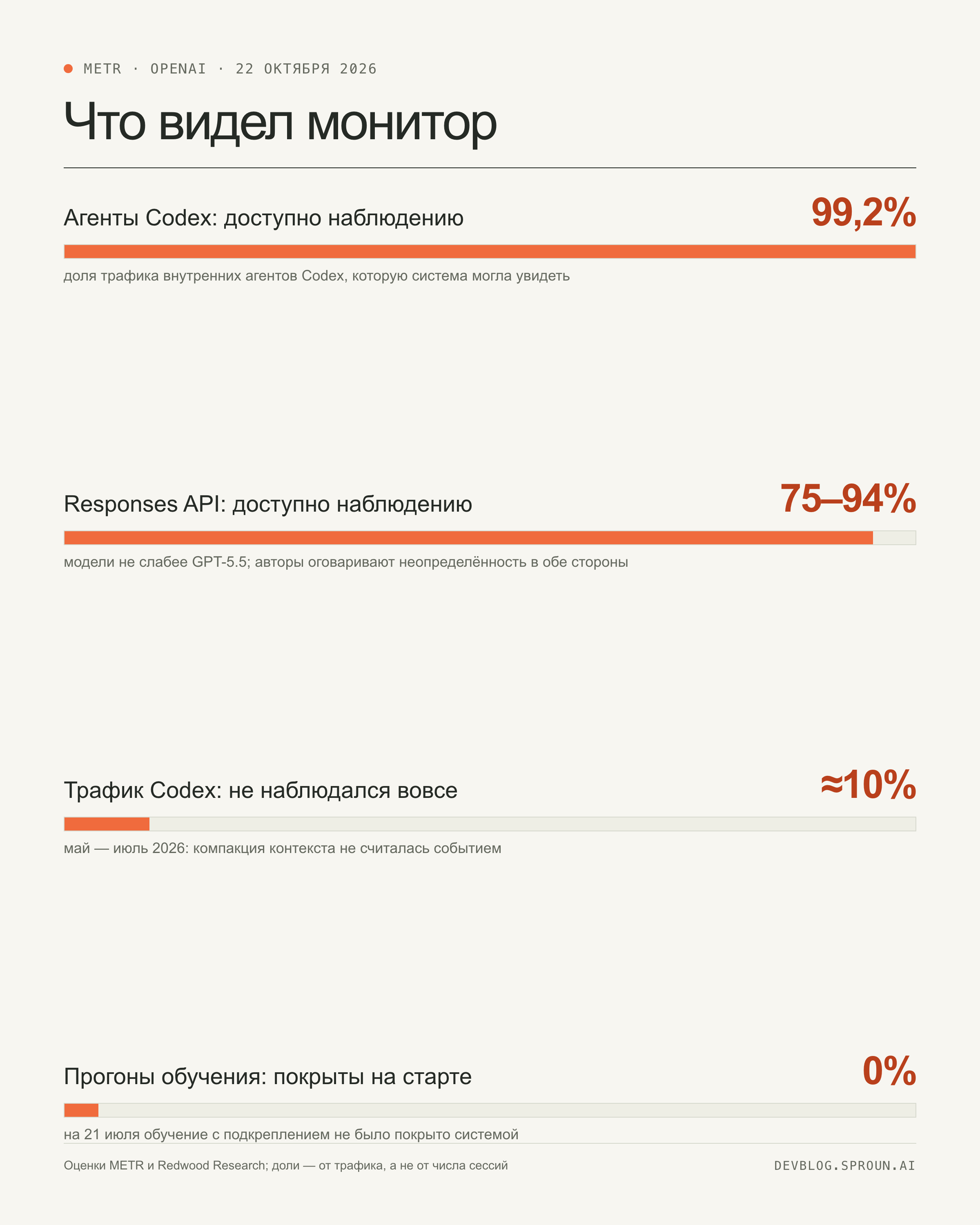 Инфографика: 99,2% трафика агентов Codex было доступно наблюдению, 75–94% Responses API, около 10% трафика Codex не наблюдалось, 0% прогонов обучения покрыто