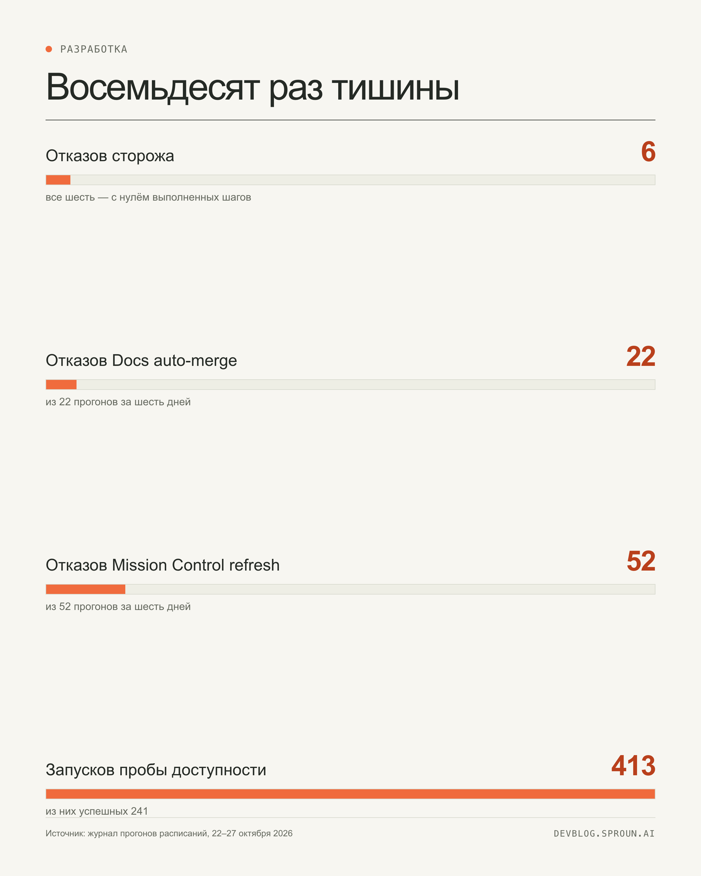 Инфографика: 6 отказов сторожа, 22 отказа Docs auto-merge, 52 отказа Mission Control refresh, 413 запусков пробы доступности за те же шесть дней
