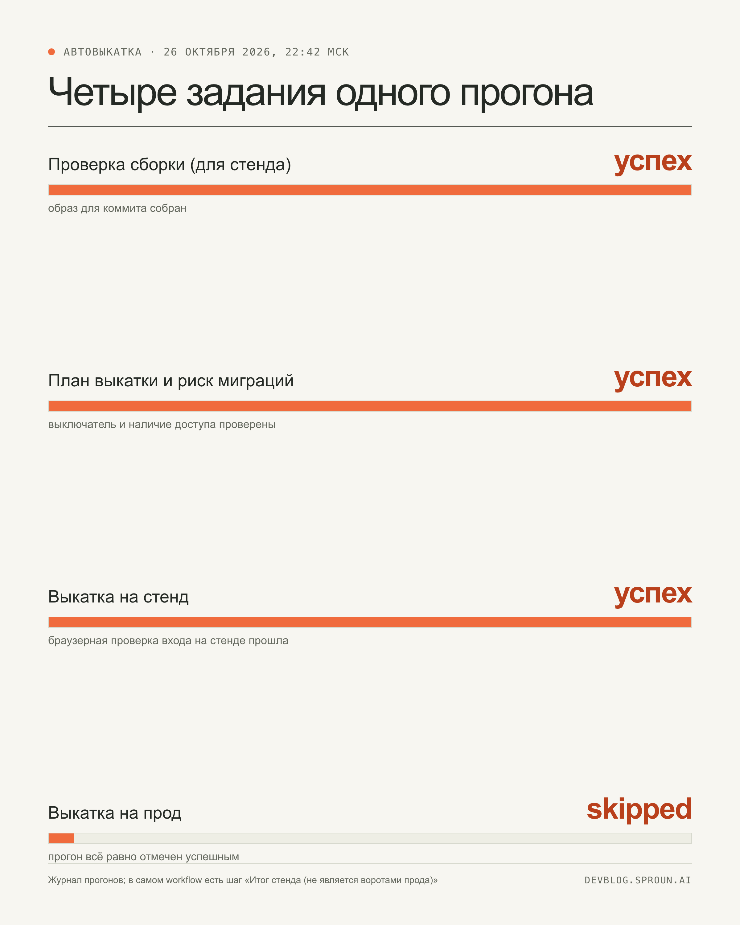 Инфографика: три задания автовыкатки завершились успехом, выкатка на прод — skipped, прогон отмечен успешным