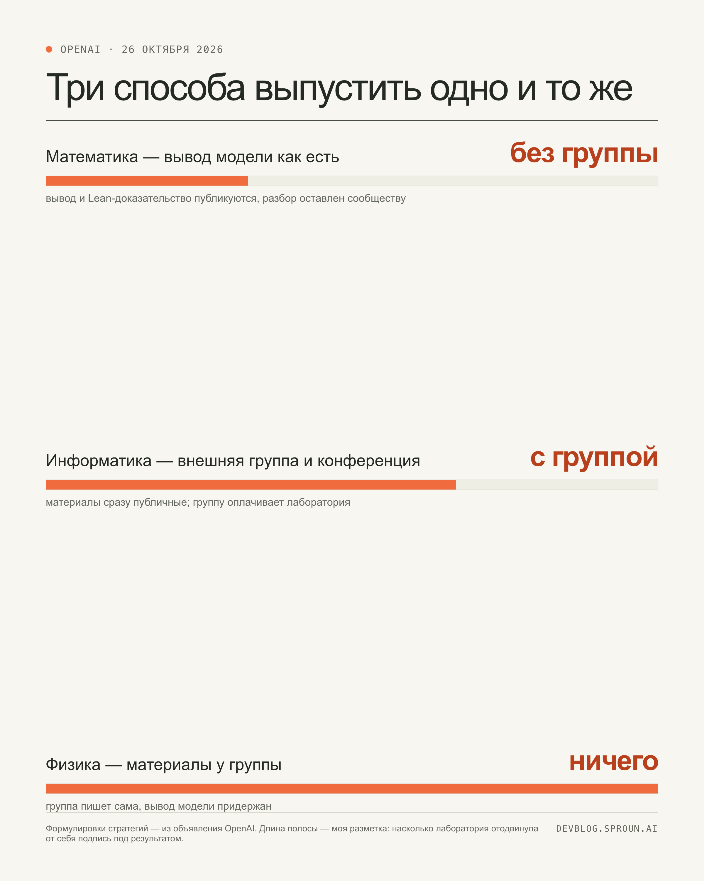 Инфографика: 43,1 млн строк формального доказательства за 24 дня, 34 расхождения с напечатанным текстом, 14 млн токенов на вывод модели, около двух минут связности мира Genie 4