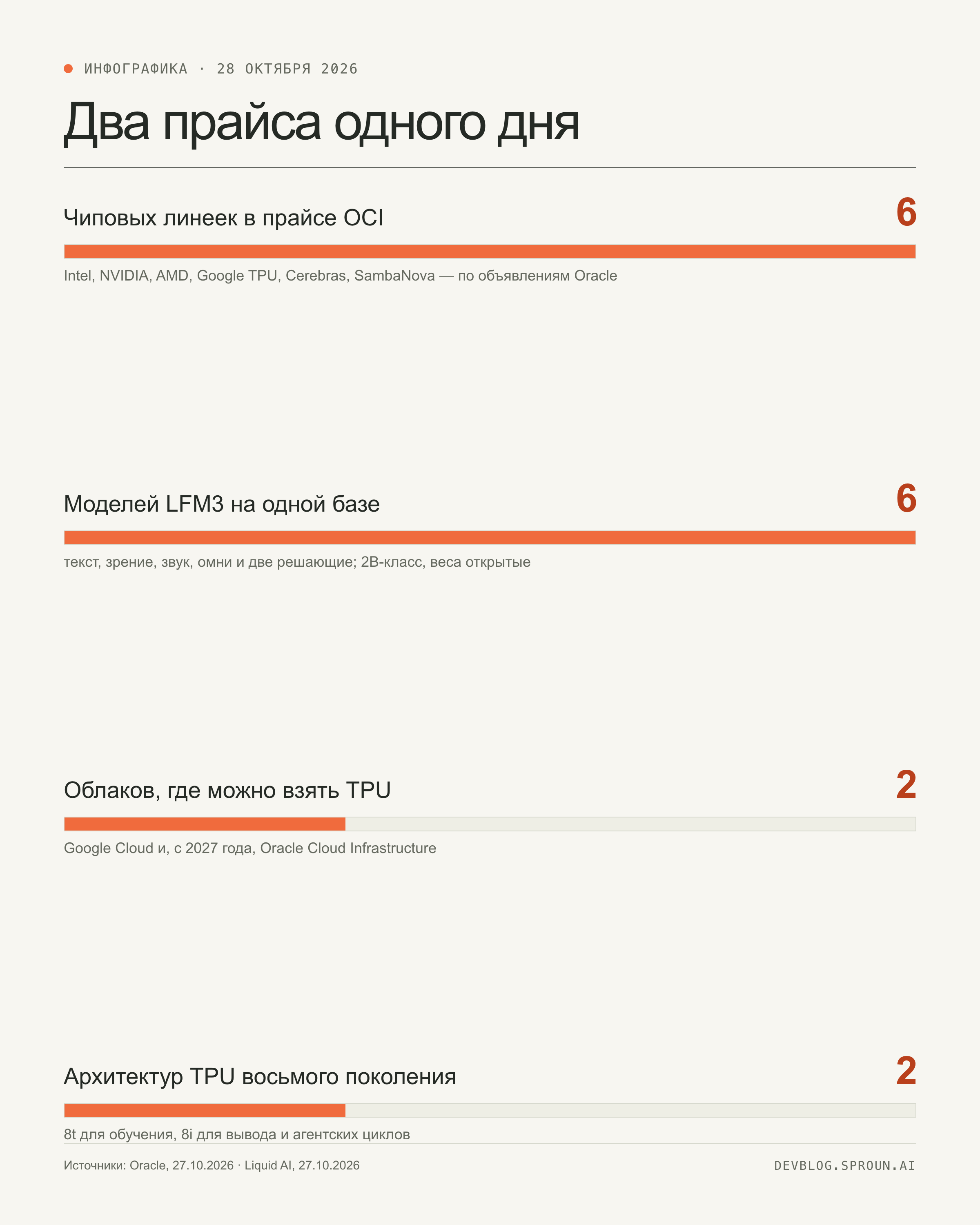 Инфографика: шесть чиповых линеек в прайсе Oracle Cloud Infrastructure, шесть моделей LFM3 на одной базе, два облака, где можно взять TPU, две архитектуры TPU восьмого поколения