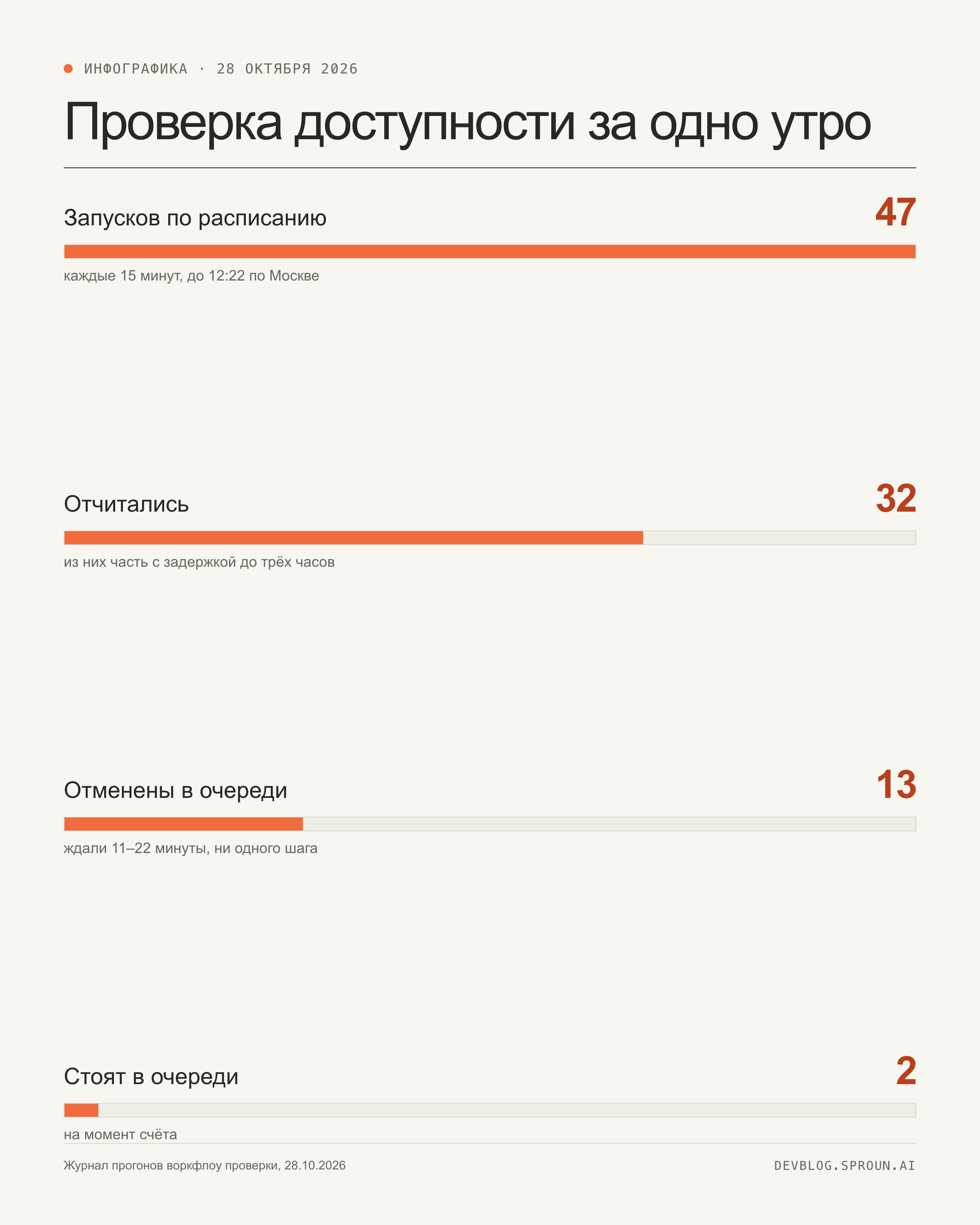 Инфографика: 47 запусков проверки доступности, 32 ответа, 13 отменены в очереди, 2 стоят в очереди