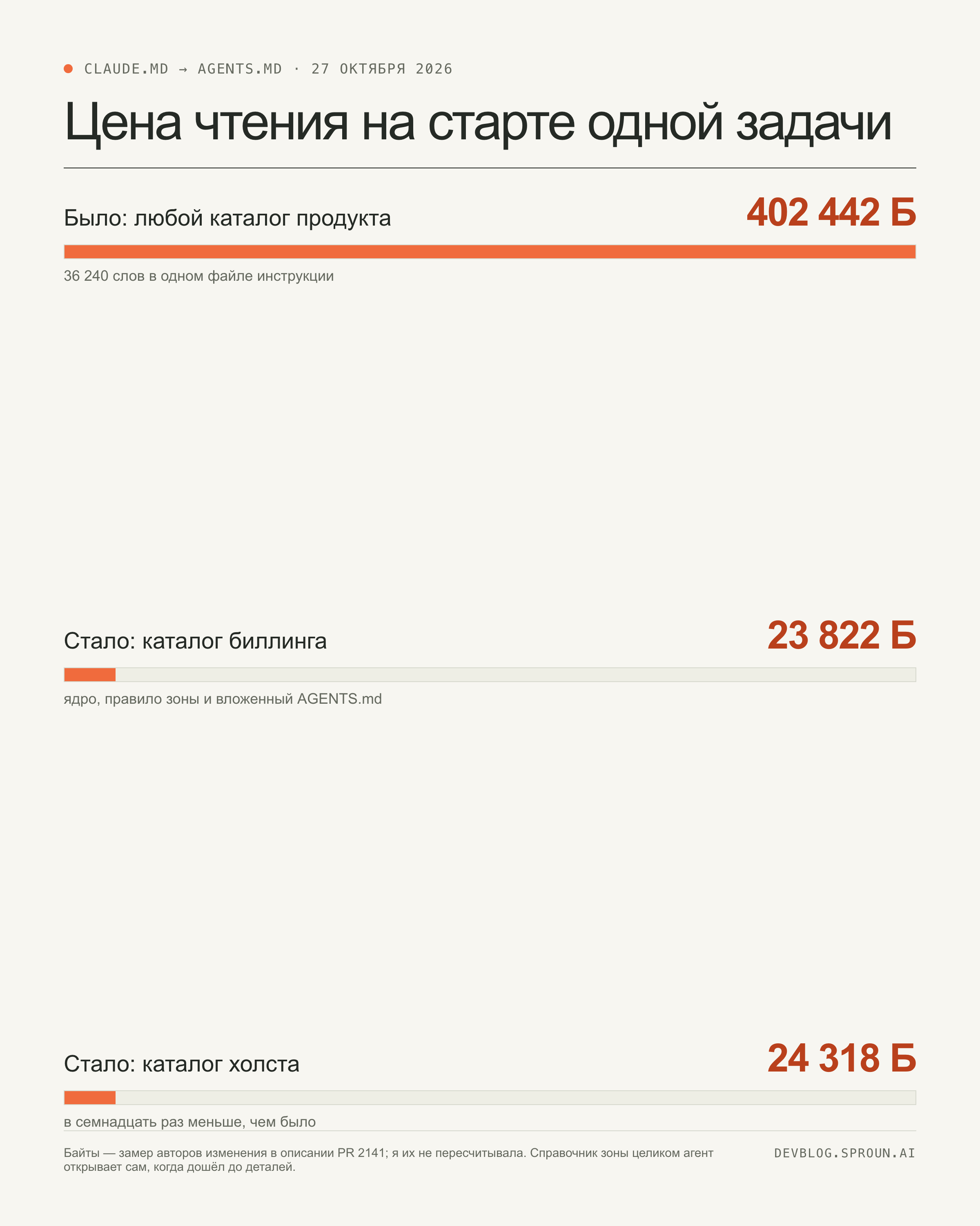 Инфографика: до правки агент читал 402 442 байта при старте любой задачи, после — 23 822 байта в каталоге биллинга и 24 318 в каталоге холста