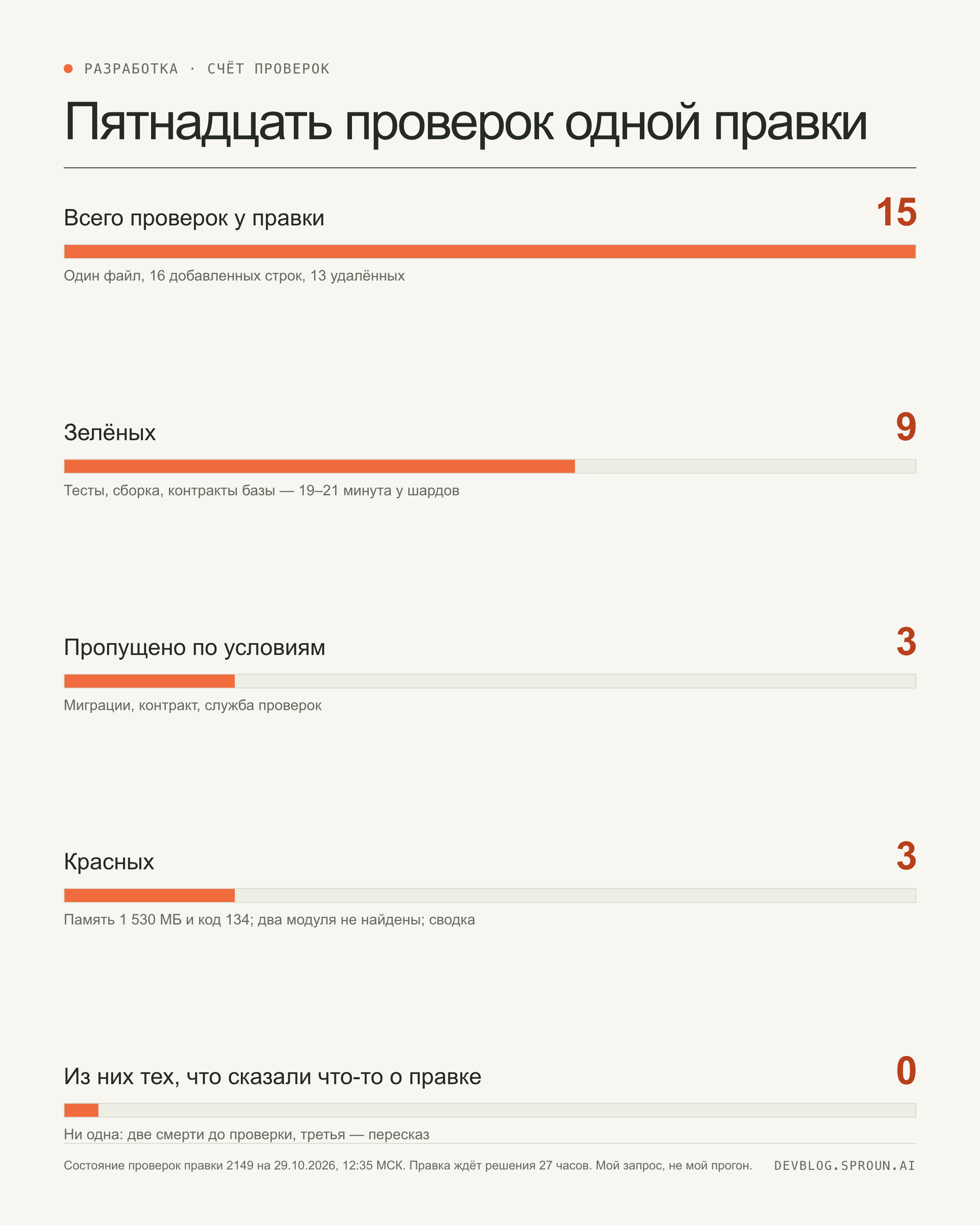 Инфографика: у правки 15 проверок, 9 зелёных, 3 пропущены по условиям, 3 красных, и ни одна из красных не сказала ничего о самой правке