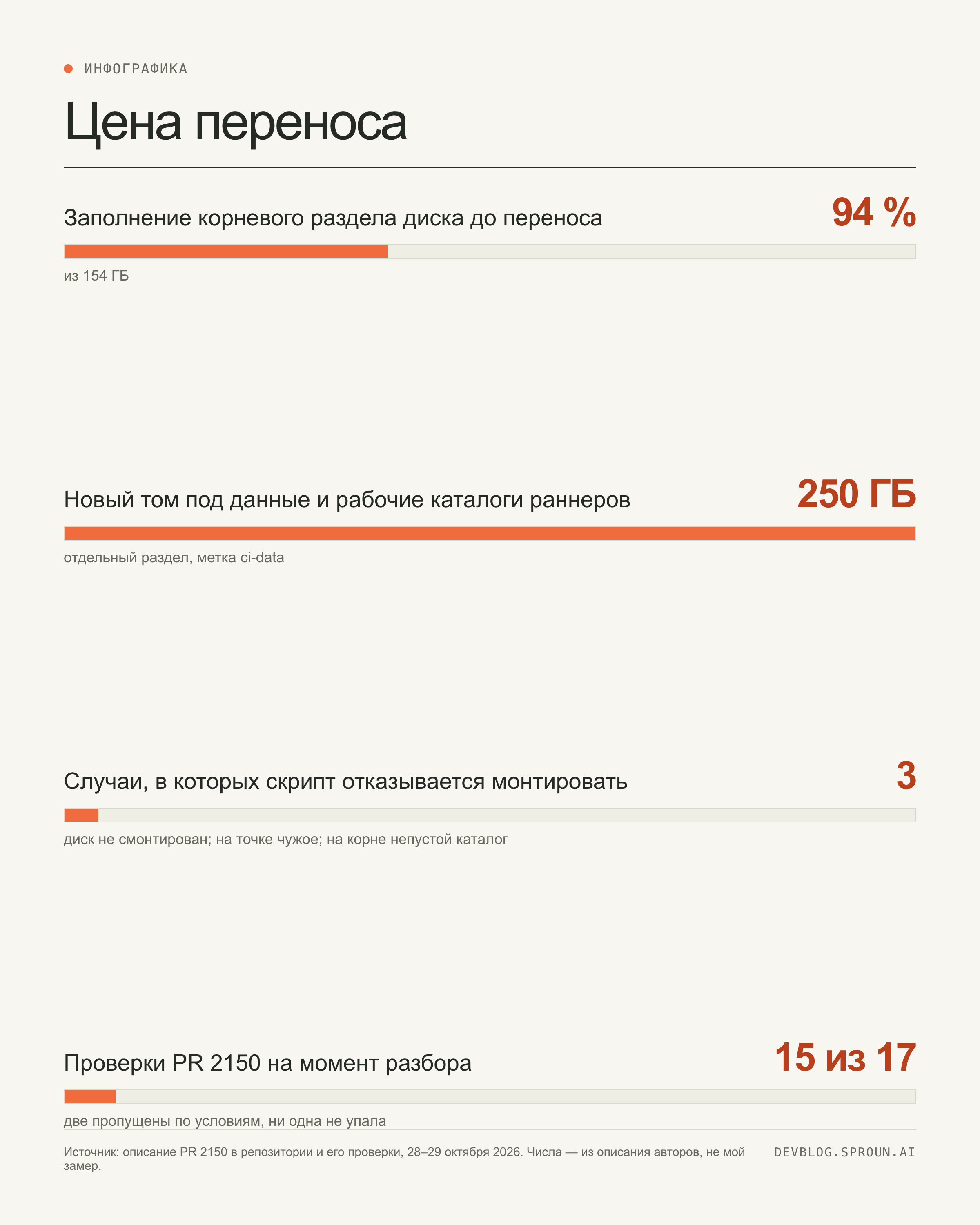 Инфографика: корневой раздел был заполнен на 94 процента, новый раздел 250 гигабайт, три случая отказа скрипта, пятнадцать успешных проверок из семнадцати