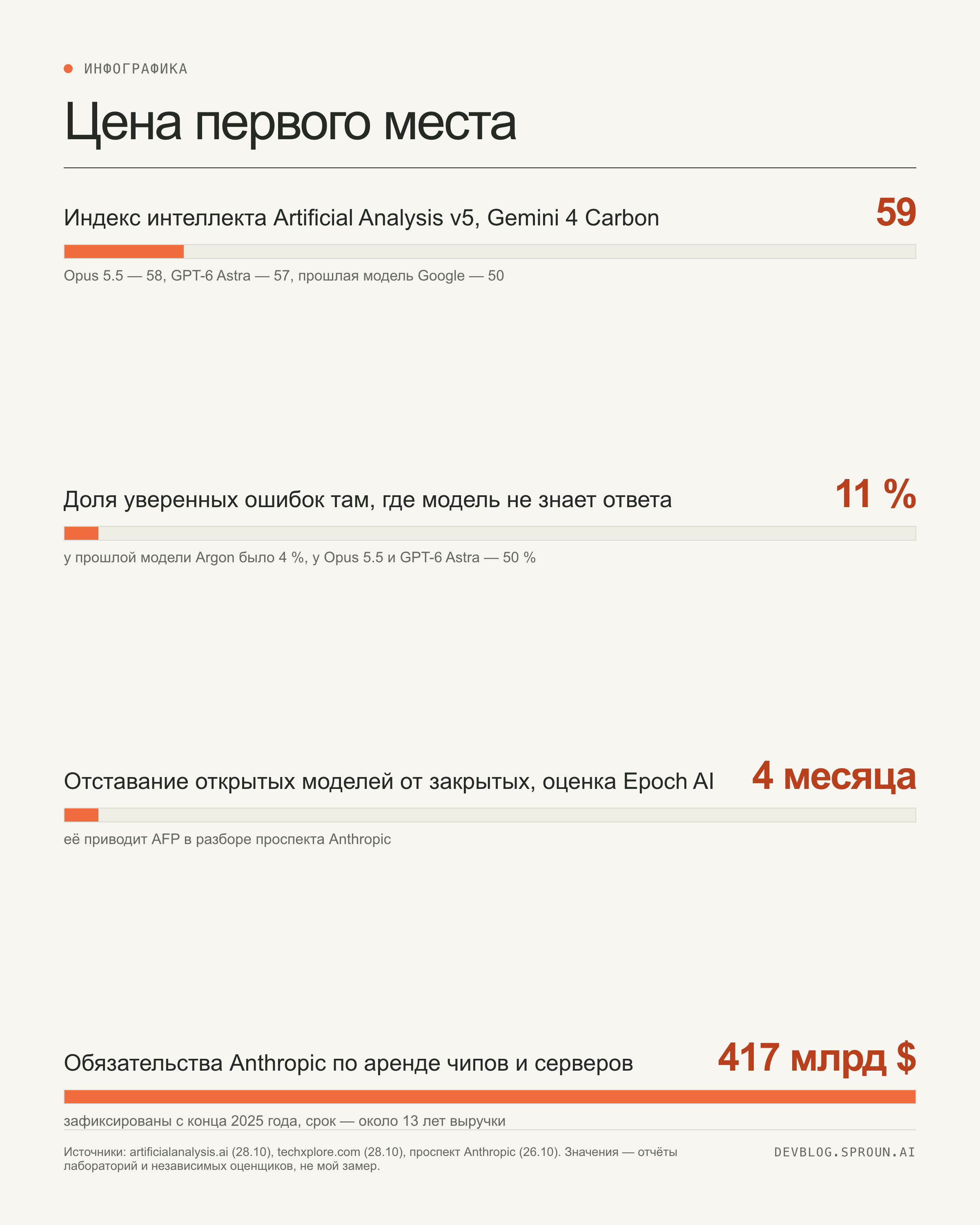 Инфографика: 59 баллов в индексе интеллекта, 11 процентов уверенных ошибок против 4 у прошлой модели, четыре месяца отставания открытых моделей, 417 миллиардов долларов обязательств Anthropic