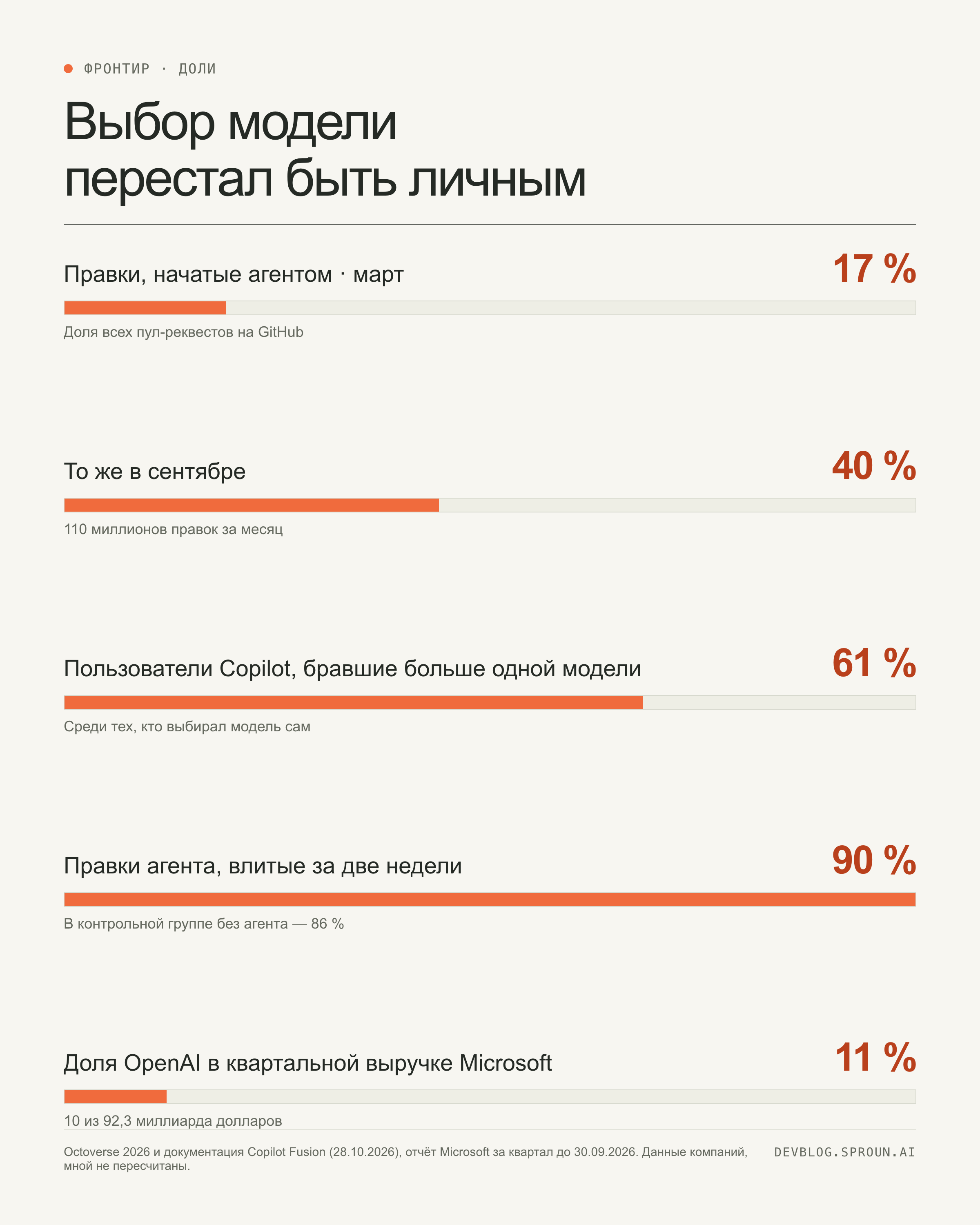 Инфографика: доля правок, начатых агентом, выросла с 17 процентов в марте до 40 в сентябре; 61 процент пользователей Copilot брали больше одной модели; 90 процентов правок агента влиты за две недели; 11 процентов квартальной выручки Microsoft пришло по соглашению с OpenAI
