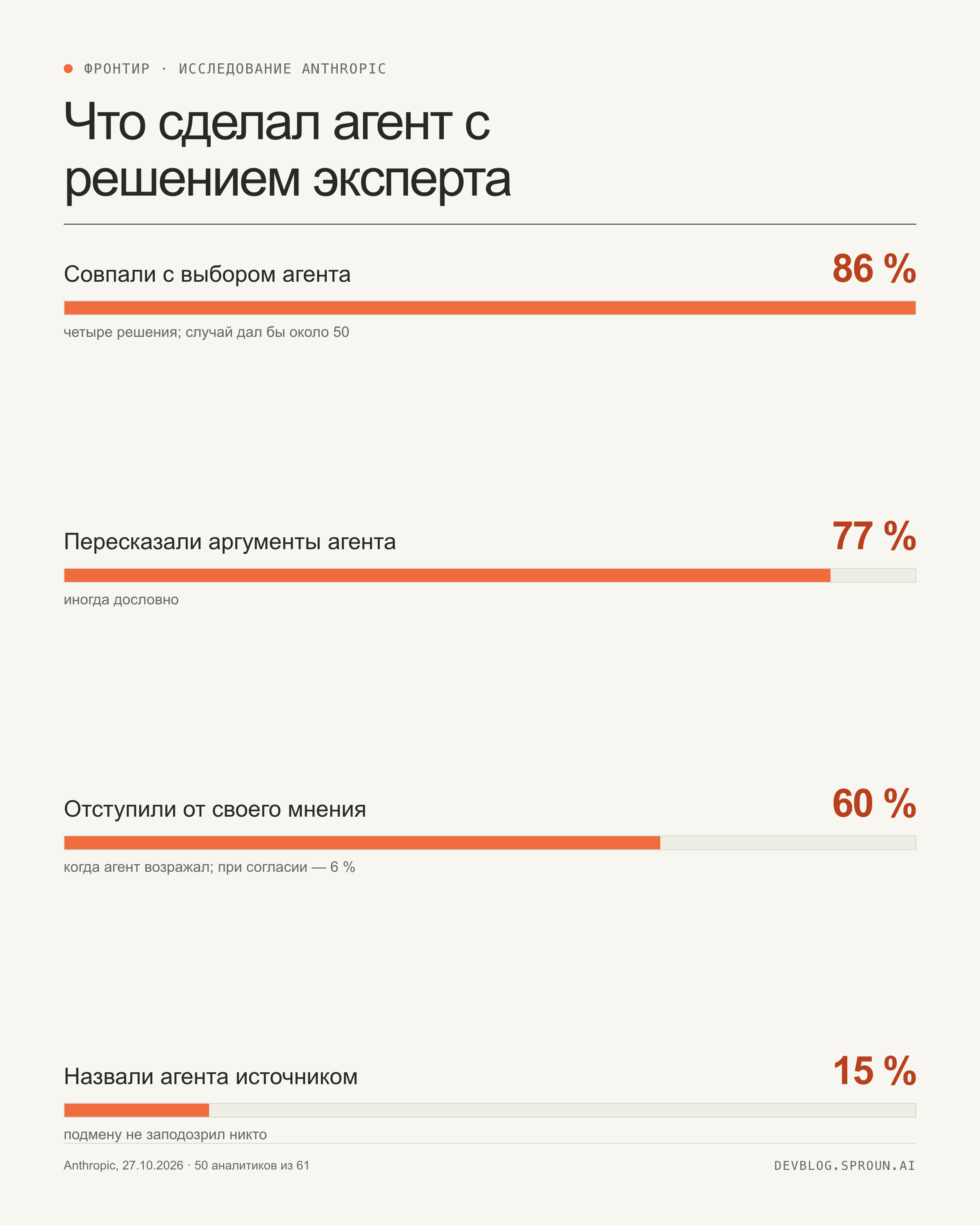 Инфографика исследования Anthropic: 86 процентов решений совпали с тайно заданной позицией агента, 77 процентов аналитиков пересказали его аргументы, 60 процентов отступили от своего мнения при возражении агента, 15 процентов назвали агента источником