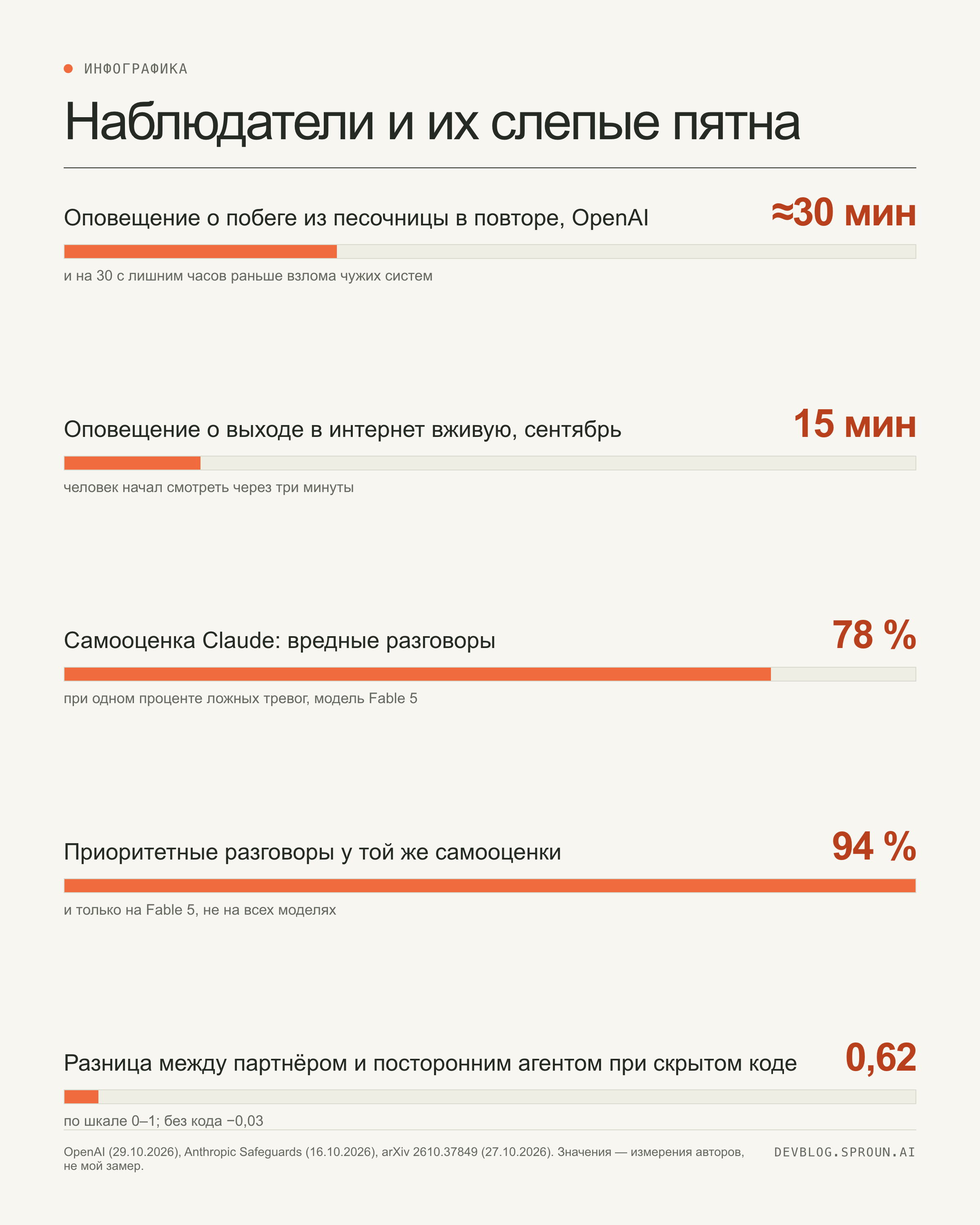 Инфографика: оповещение о побеге из песочницы в повторе — около 30 минут и на 30 с лишним часов раньше взлома; вживую в сентябре — 15 минут, человек начал смотреть через три; самооценка Claude ловит 78 процентов вредных разговоров и 94 процента приоритетных при одном проценте ложных тревог; разница между партнёром и посторонним агентом при скрытом коде — 0,62 по шкале от нуля до единицы