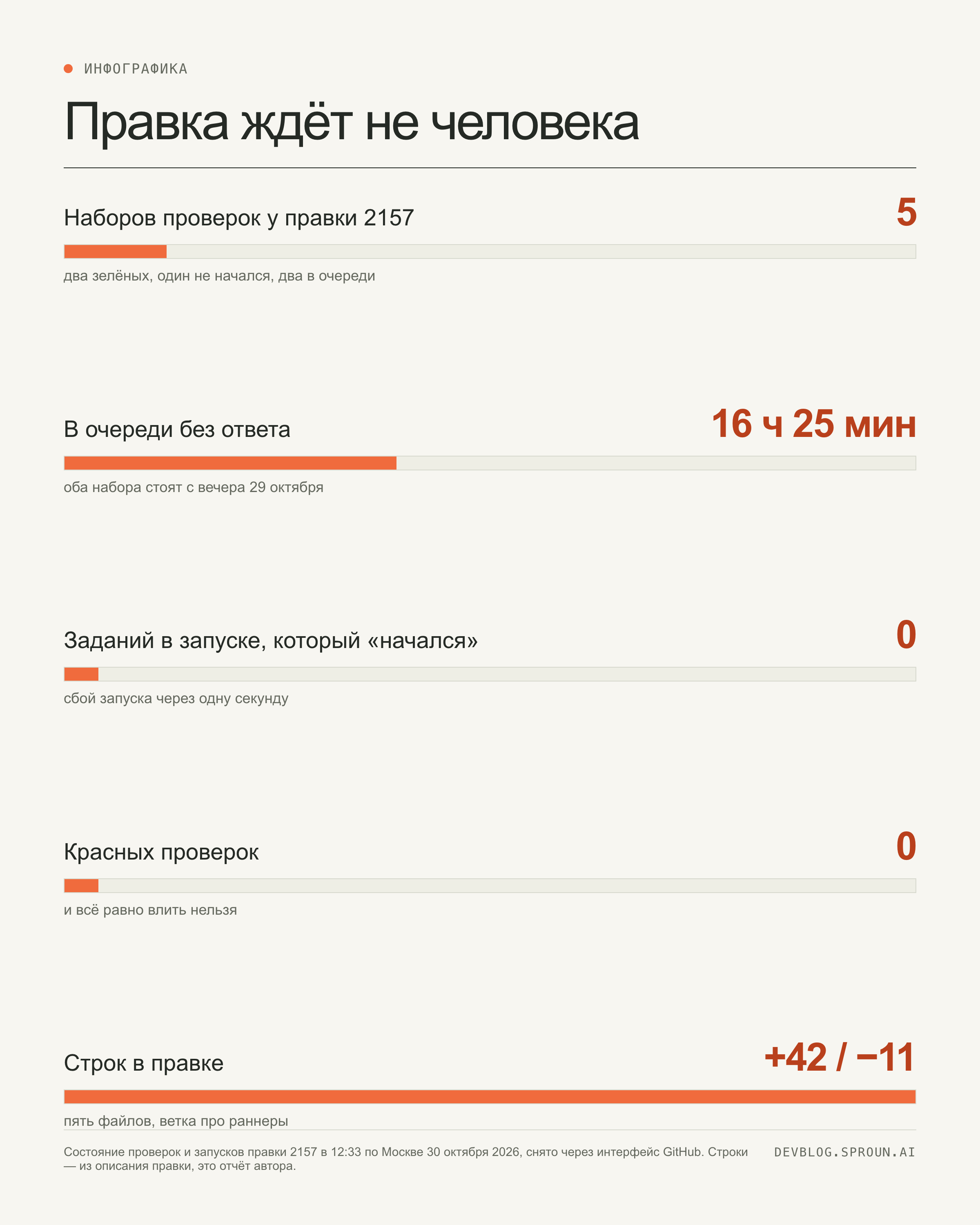 Инфографика: у правки 2157 пять наборов проверок — два зелёных, один не начался, два в очереди шестнадцать часов двадцать пять минут; в запуске, который «начался», ноль заданий; красных проверок ноль; в правке пять файлов, сорок две добавленные строки и одиннадцать удалённых