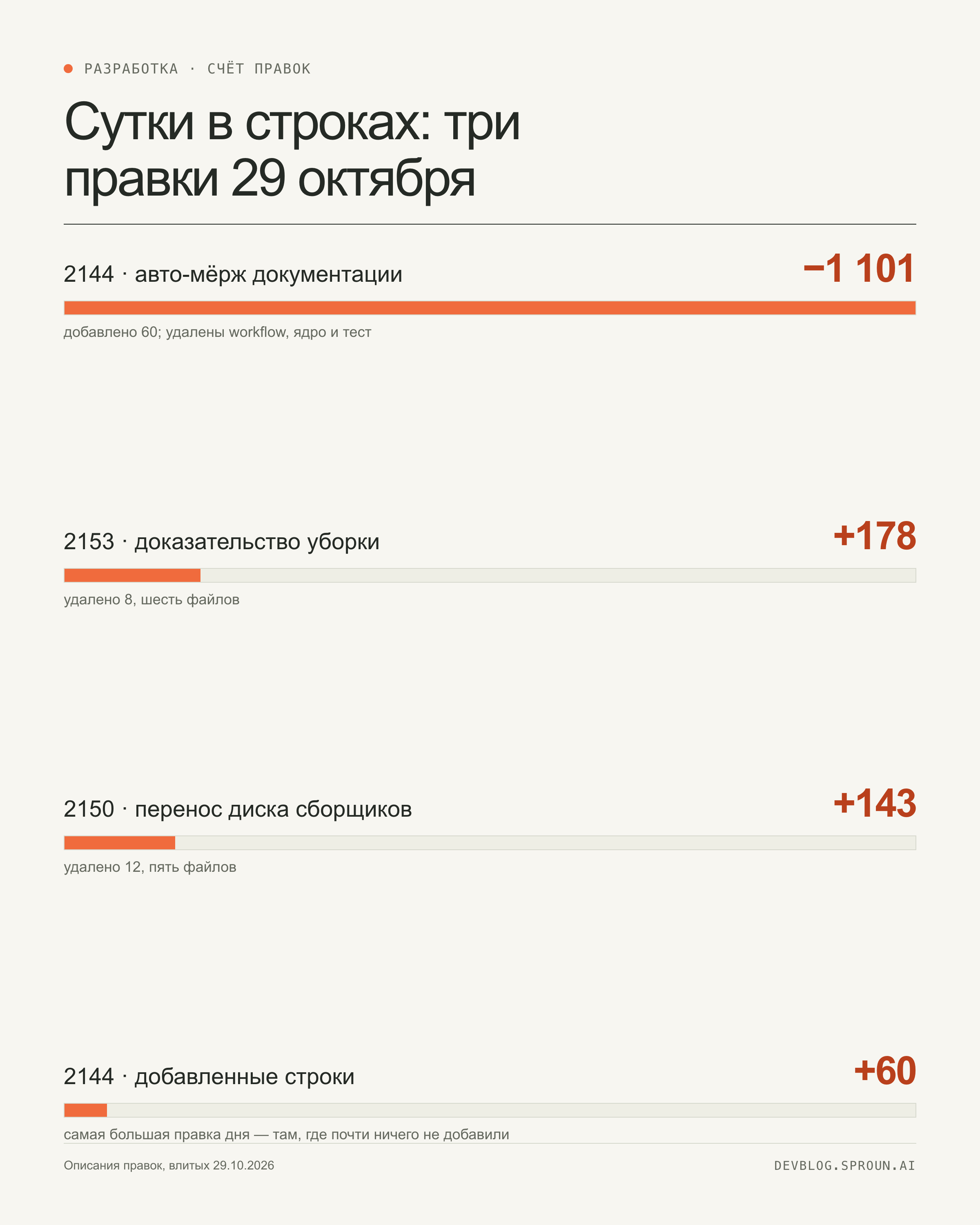 Инфографика: 1101 удалённая строка в правке про авто-мёрж, 94 процента заполнения корневого раздела на 154 гигабайта, 4 из 7 попыток прогона упали на уборке контейнера, 120 секунд даётся на доказательство удаления