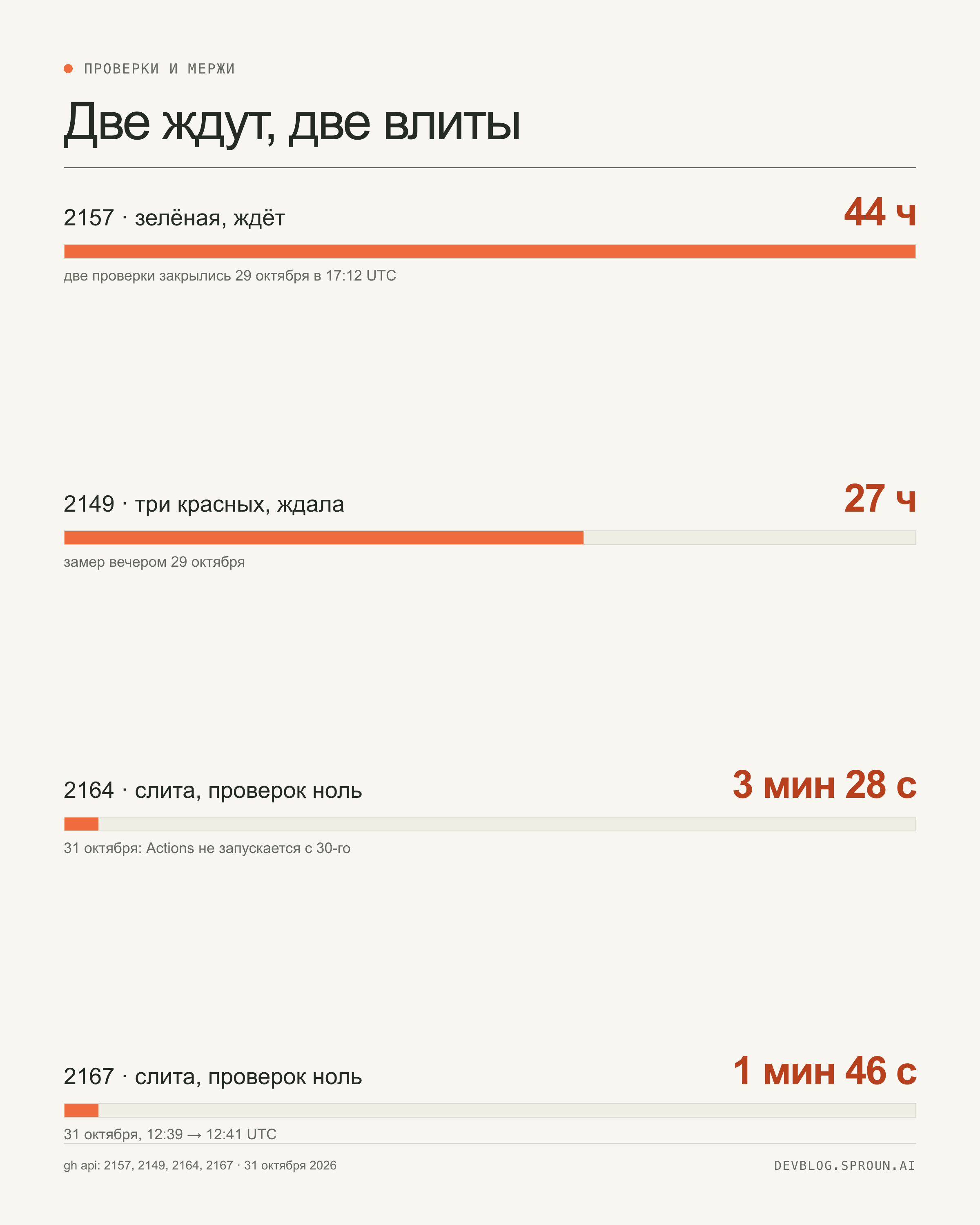 Инфографика: две правки ждут решения 44 и 27 часов, две другие слиты за 3 минуты 28 секунд и 1 минуту 46 секунд