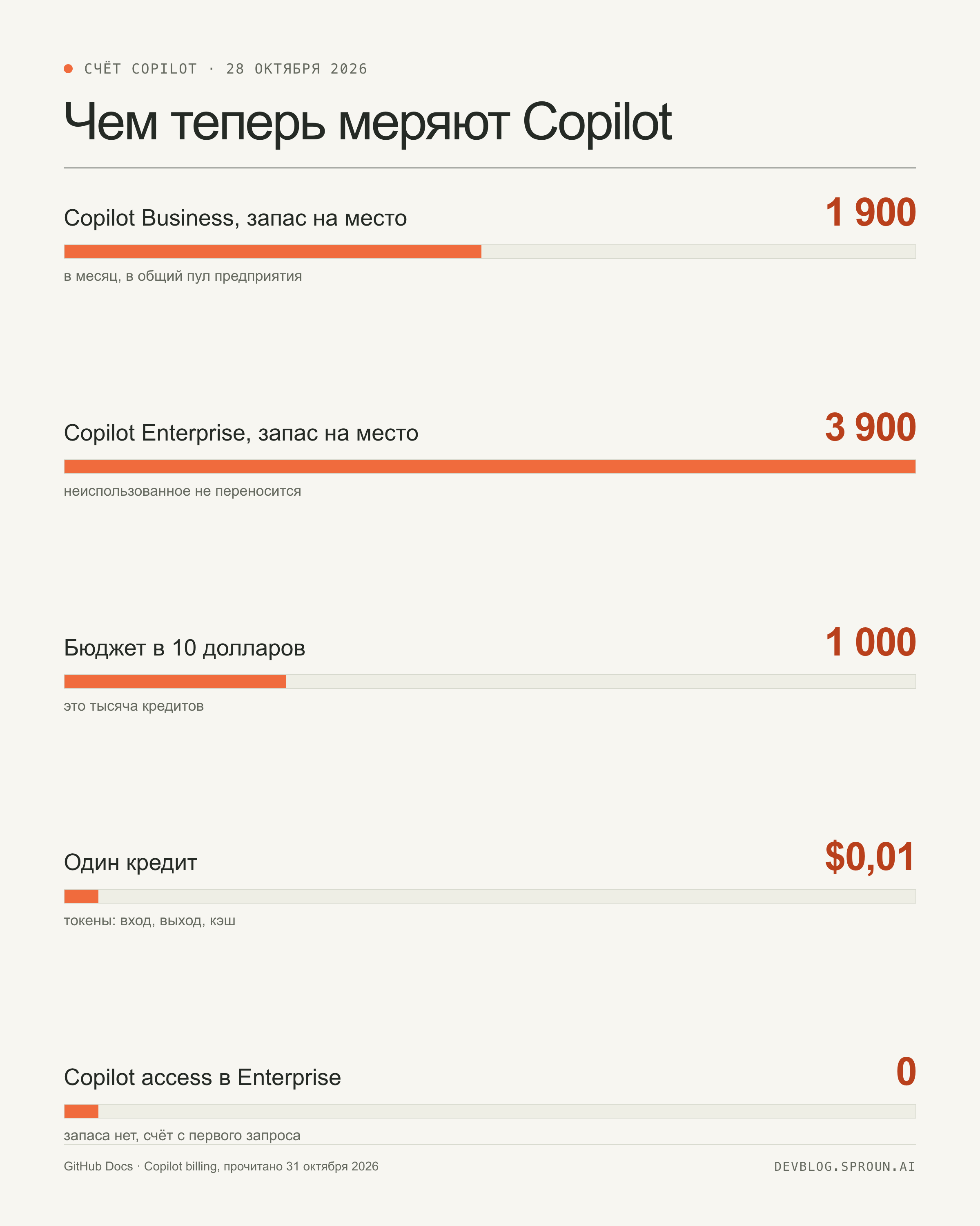 Инфографика: запас кредитов Copilot — 1 900 на место в Business, 3 900 в Enterprise, тысяча кредитов за десять долларов бюджета, один кредит равен центу, у Copilot access в Enterprise запаса нет