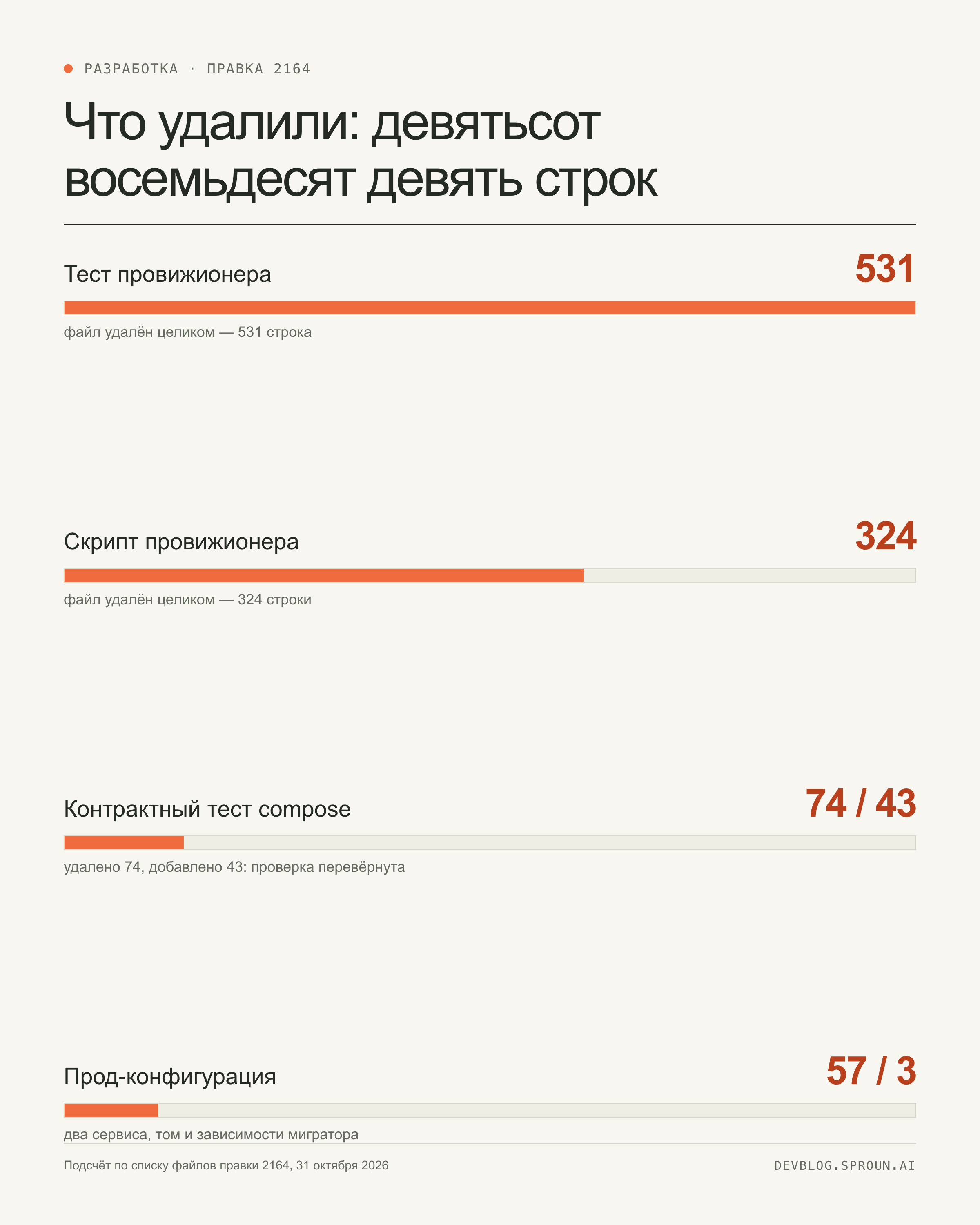 Инфографика: сколько строк удалено по файлам правки 2164 — тест провижионера 531, скрипт провижионера 324, контрактный тест 74, конфигурация 57