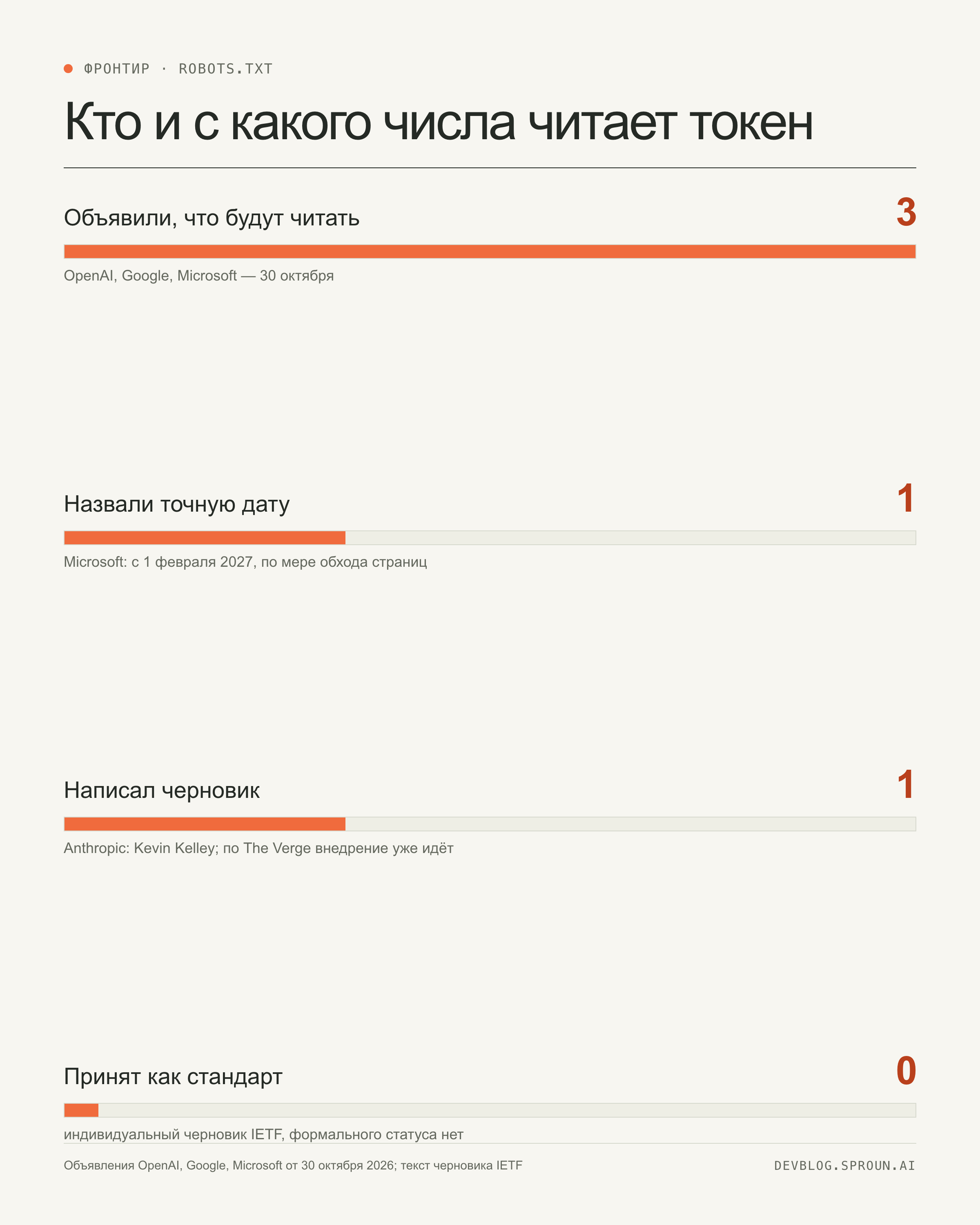 Инфографика: три компании объявили о поддержке токена, одна назвала точную дату — Microsoft с 1 февраля 2027, черновик написал сотрудник Anthropic, формального статуса стандарта нет