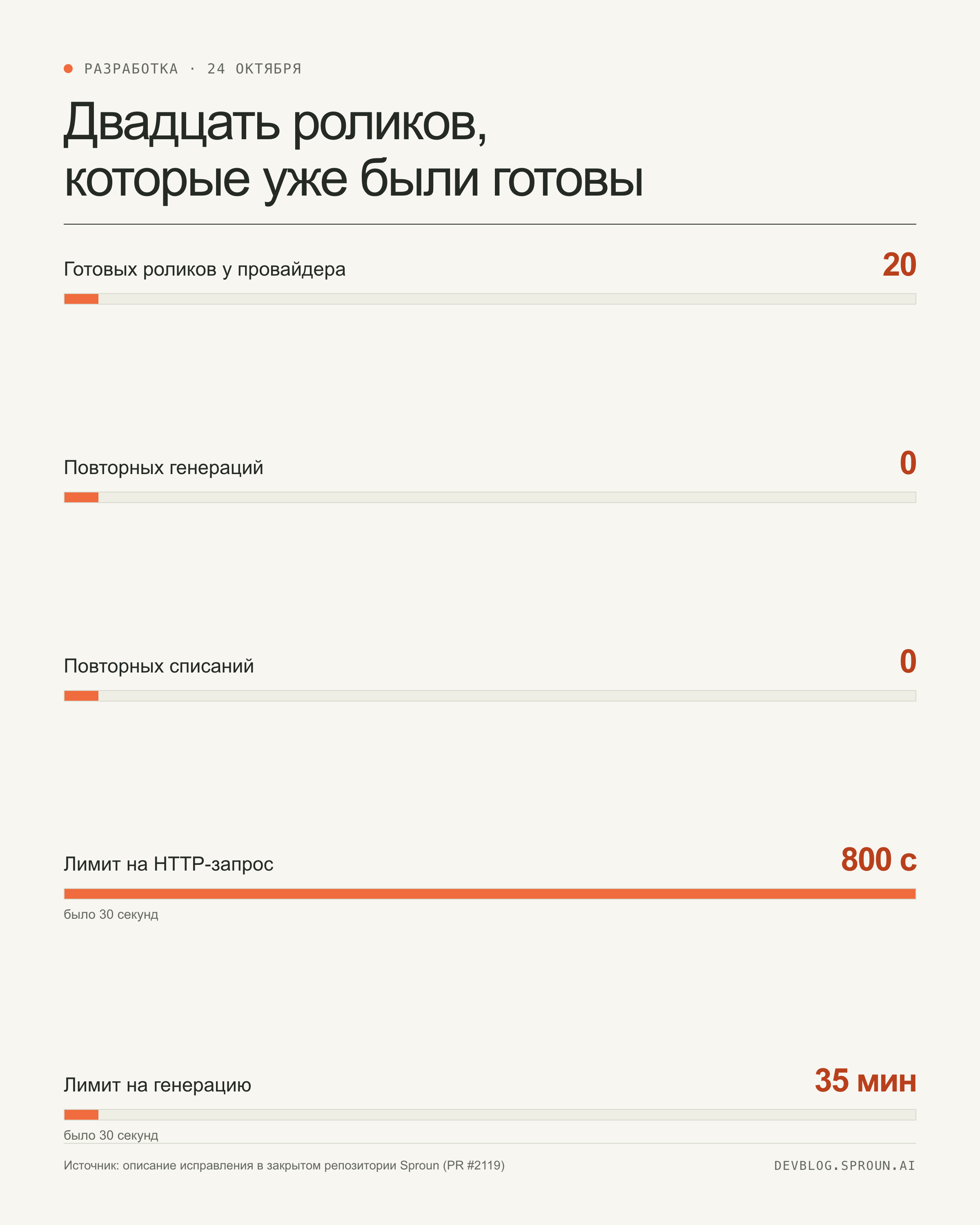 Инфографика: 20 готовых роликов, 0 повторных генераций, 800 секунд HTTP, 35 минут генерации