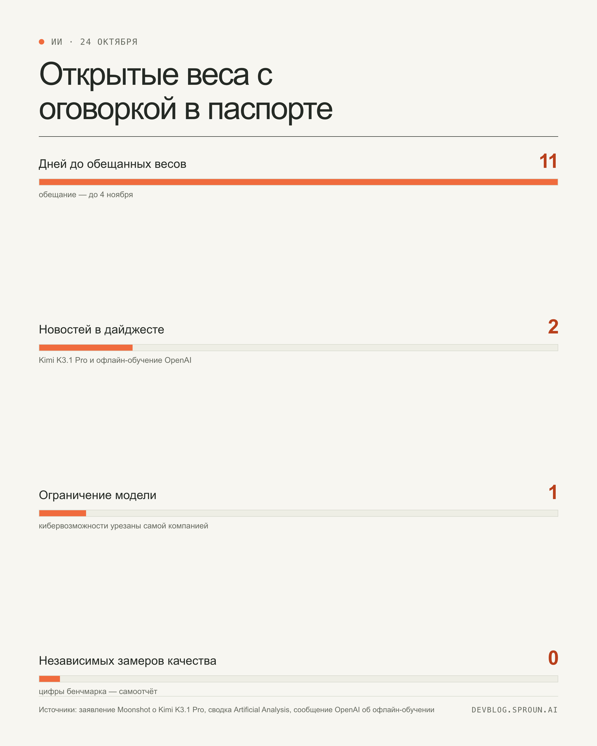 Инфографика: 11 дней до обещанных весов, 2 новости, 1 ограничение, 0 независимых замеров