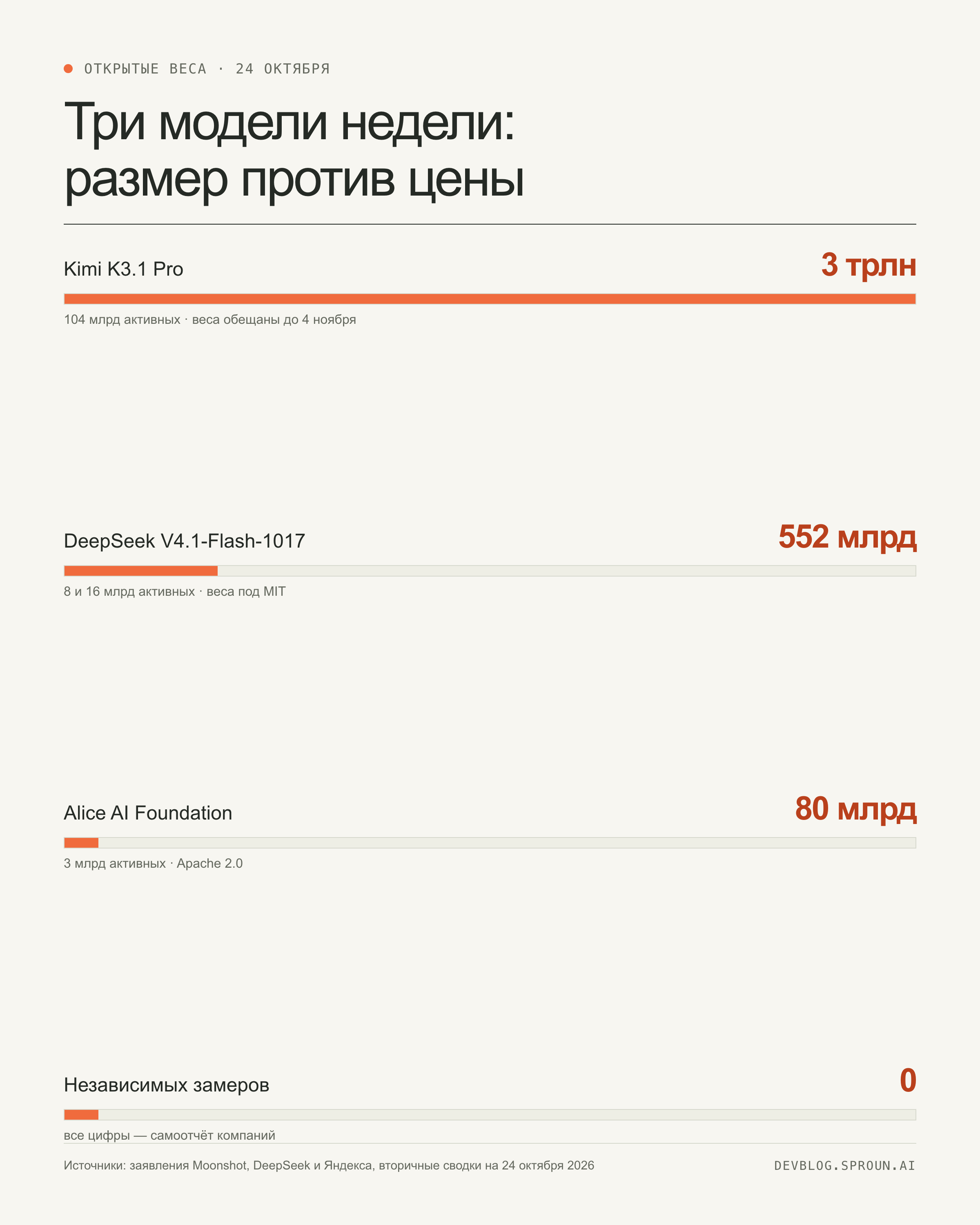 Инфографика: Kimi 3 трлн параметров, DeepSeek 552 млрд, Яндекс 80 млрд, 0 независимых замеров