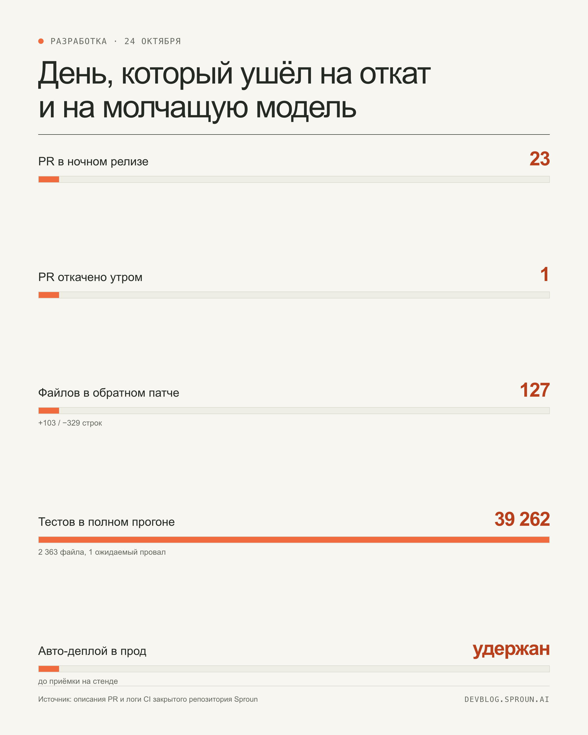 Инфографика: 23 PR в релизе, 1 откачен, 127 файлов в патче, 39 262 теста, авто-деплой удержан