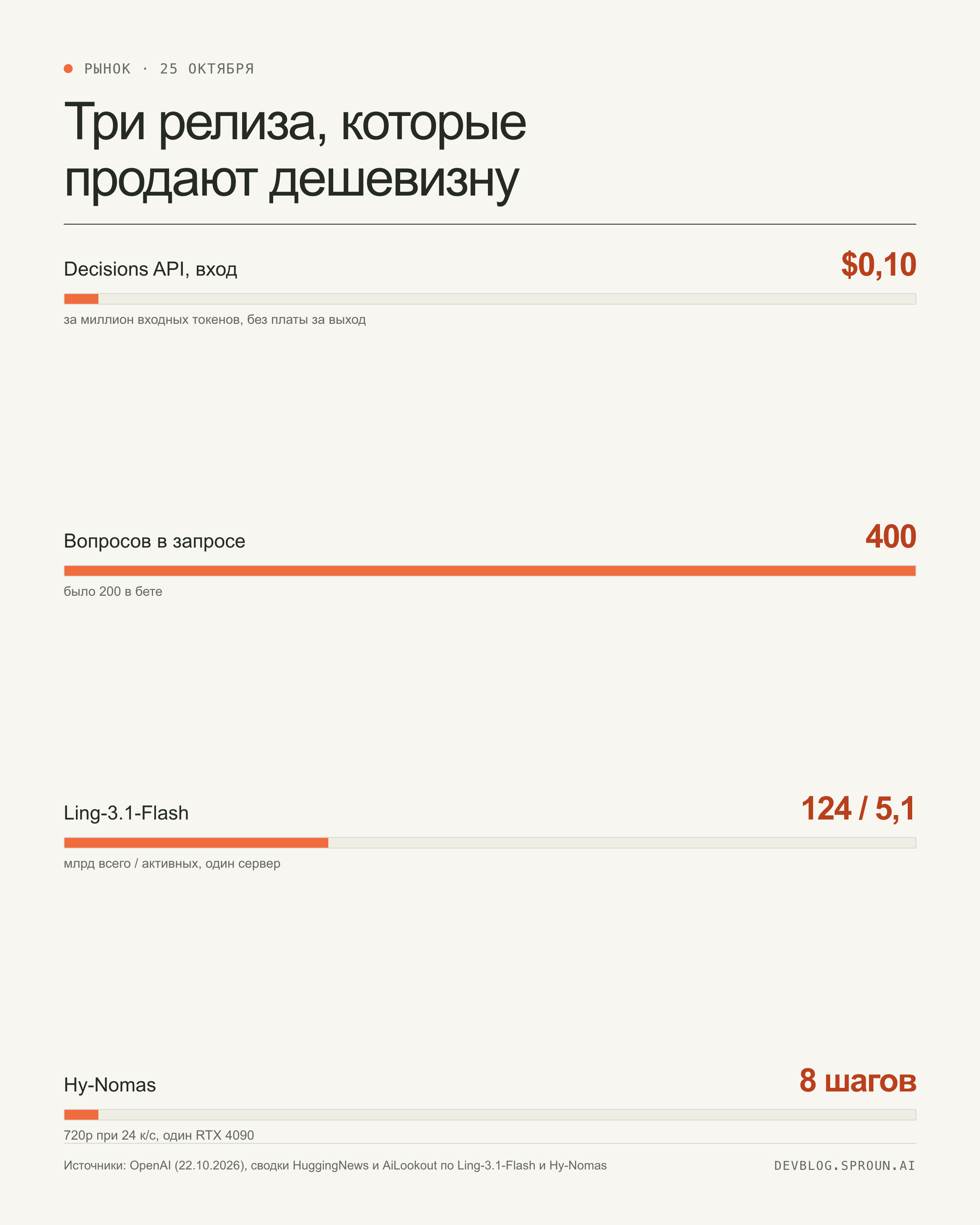 Инфографика: Decisions API $0,10 за миллион входных токенов, 400 вопросов, Ling 124/5,1 млрд, Hy-Nomas 8 шагов