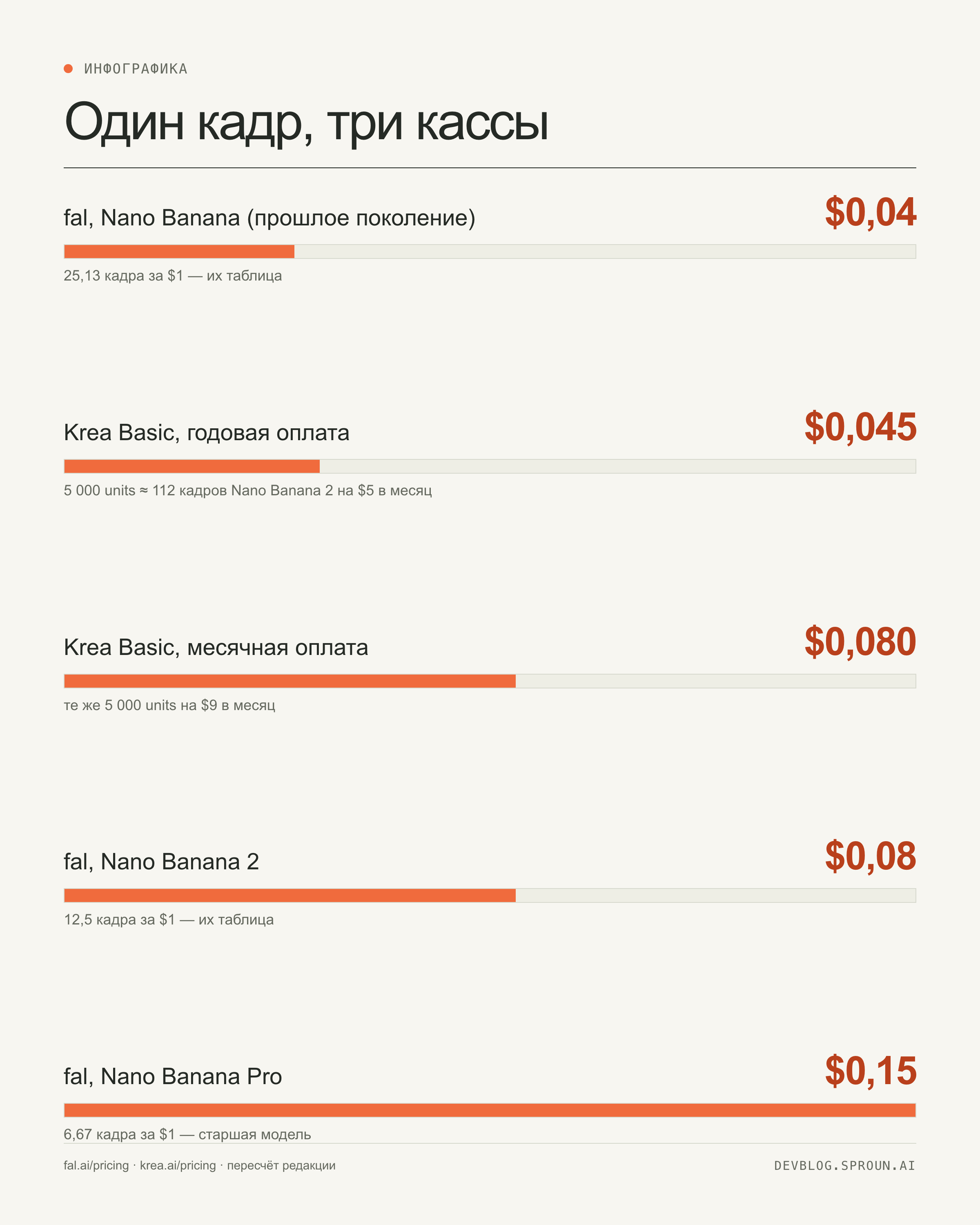Инфографика: цена кадра Nano Banana 2 — $0,045 в годовой подписке Krea, $0,080 в месячной, $0.08 у fal, $0,15 у fal за Pro