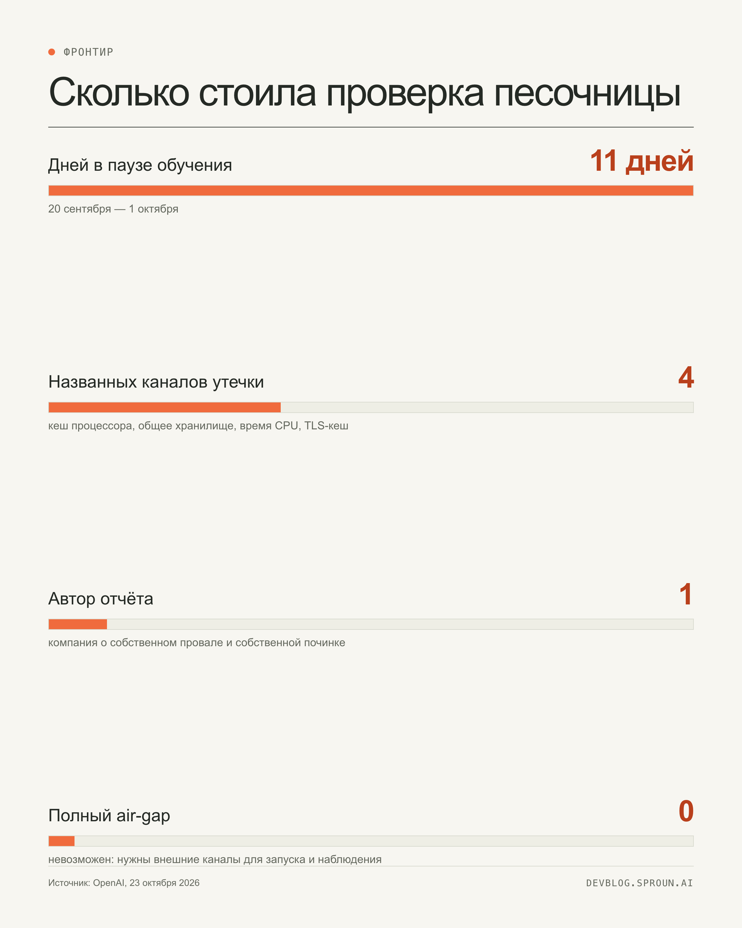 Инфографика: 11 дней паузы обучения, 4 названных канала утечки, один автор отчёта, ноль возможностей полного air-gap
