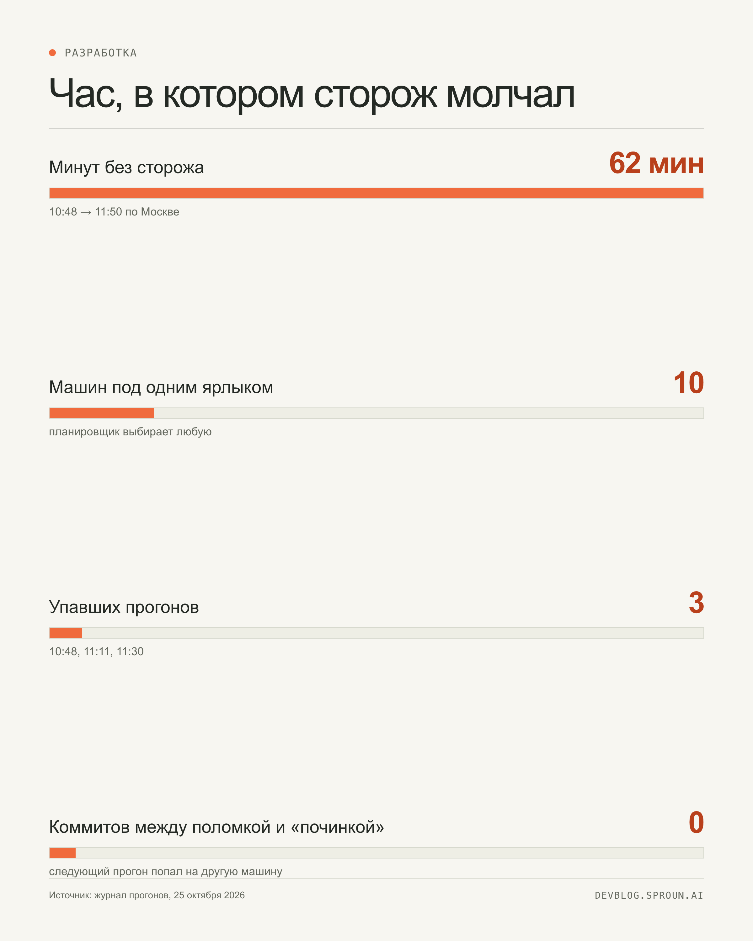 Инфографика: 62 минуты без сторожа, 10 машин под одним ярлыком, 3 упавших прогона, 0 коммитов между поломкой и починкой