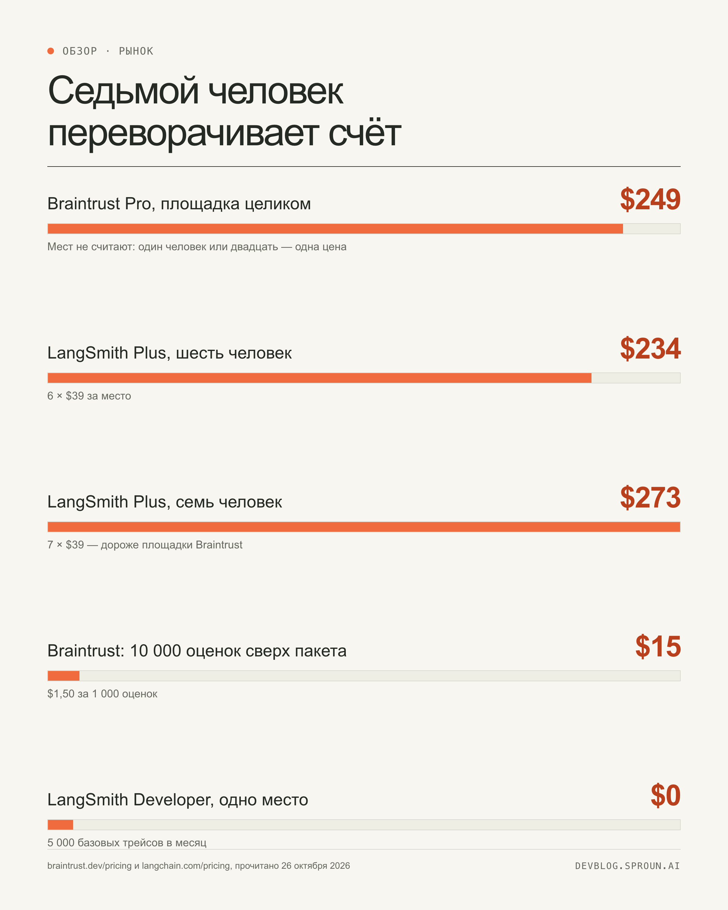 Инфографика: Braintrust Pro $249 за площадку целиком, LangSmith Plus $234 за шесть человек и $273 за семь, $15 за 10 000 оценок сверх пакета, $0 за одно место в Developer