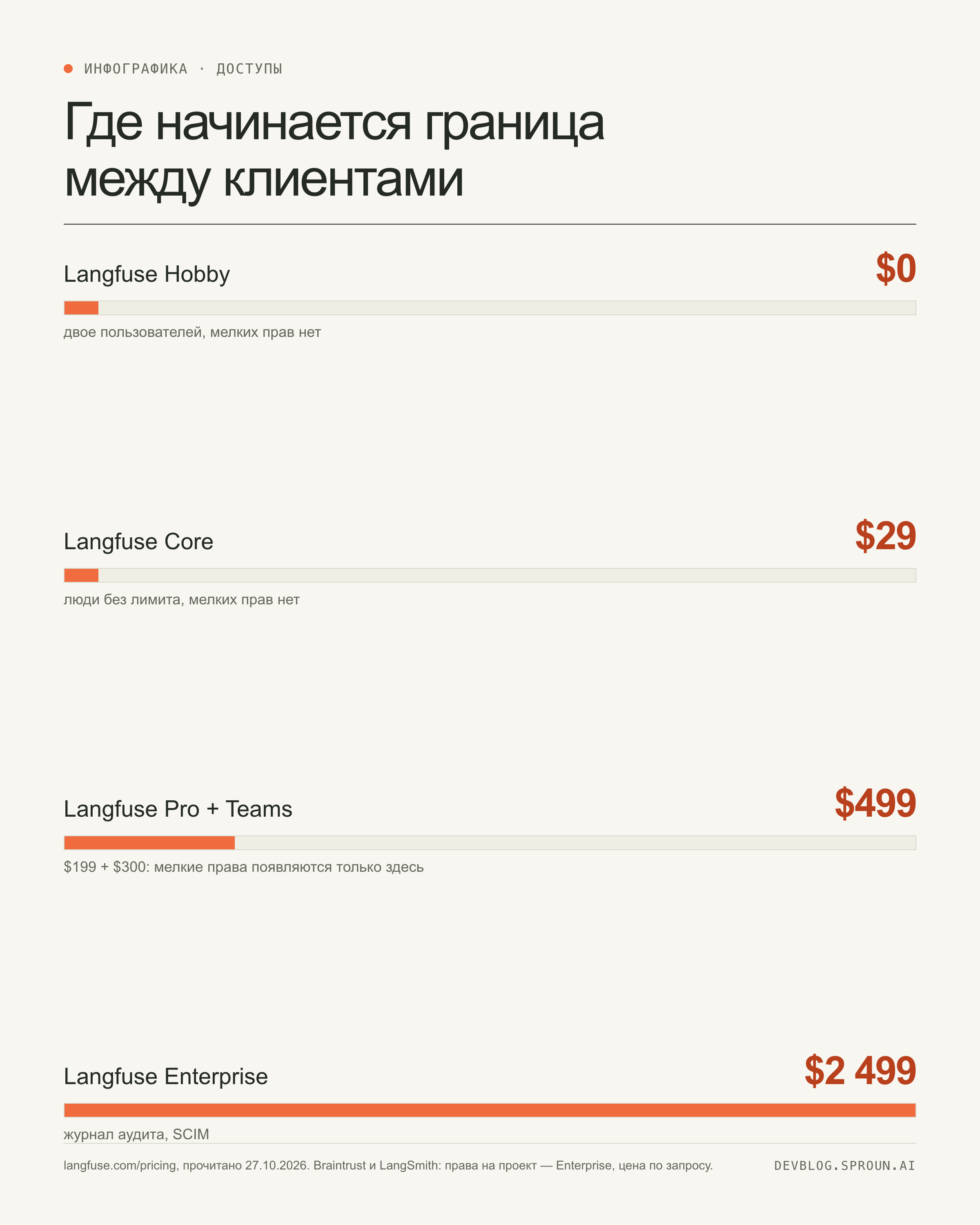 Инфографика: Langfuse — Hobby $0 на двоих, Core $29 без лимита людей, Pro $199, Pro с дополнением Teams $499 за мелкие права, Enterprise $2 499