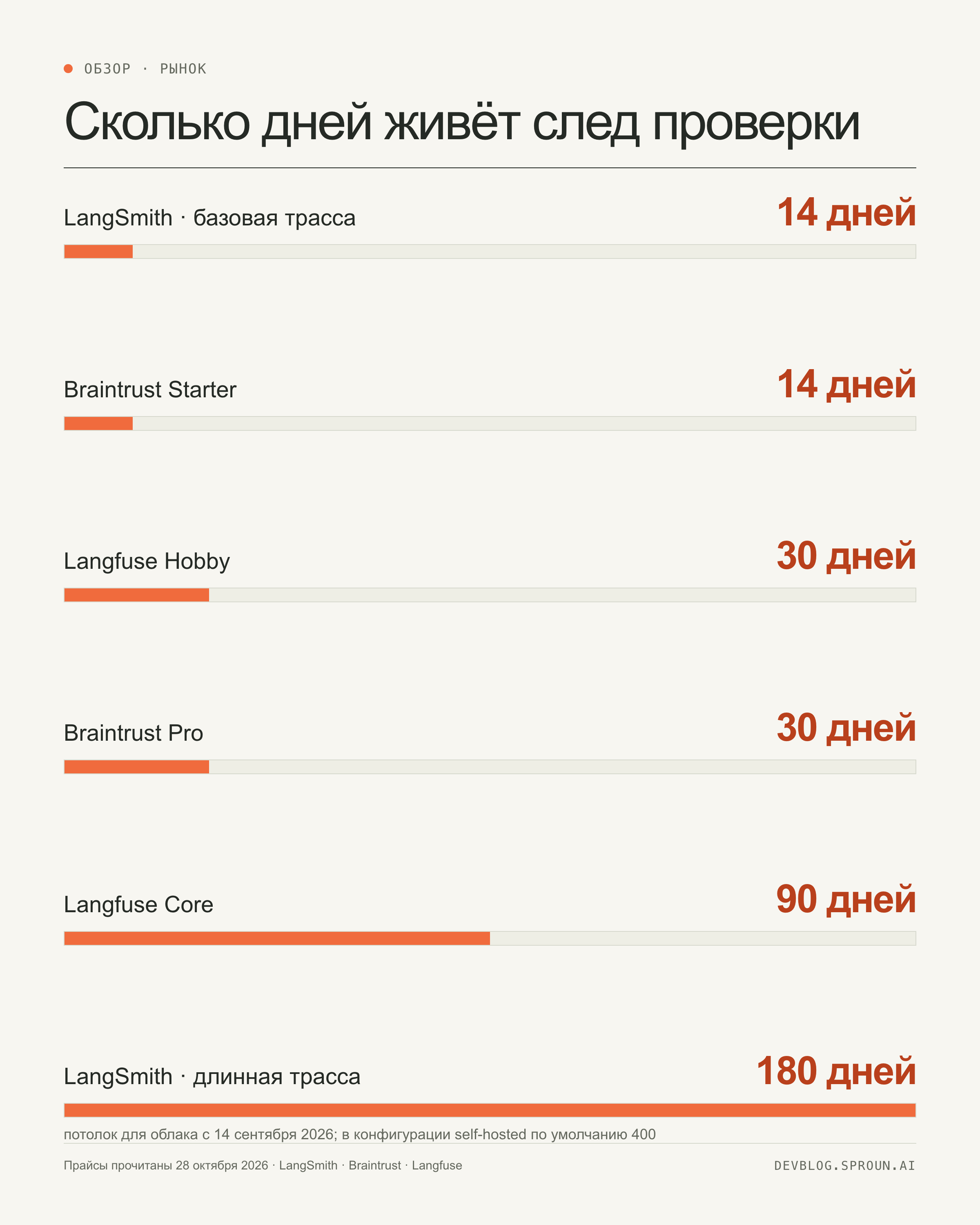 Инфографика: сколько дней хранится след проверки у LangSmith, Braintrust и Langfuse — от 14 дней у базовой трассы LangSmith до 180 дней у длинной