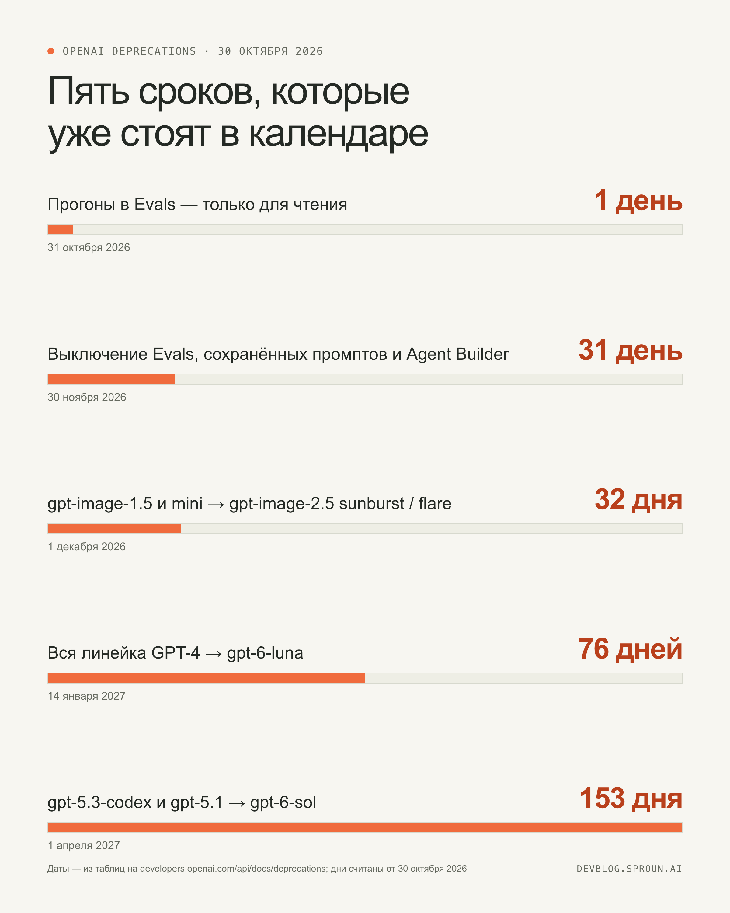 Инфографика: сколько дней осталось до пяти сроков — прогоны Evals только для чтения через 1 день, выключение Evals, сохранённых промптов и Agent Builder через 31 день, модели gpt-image через 32 дня, линейка GPT-4 через 76 дней, gpt-5.3-codex и gpt-5.1 через 153 дня